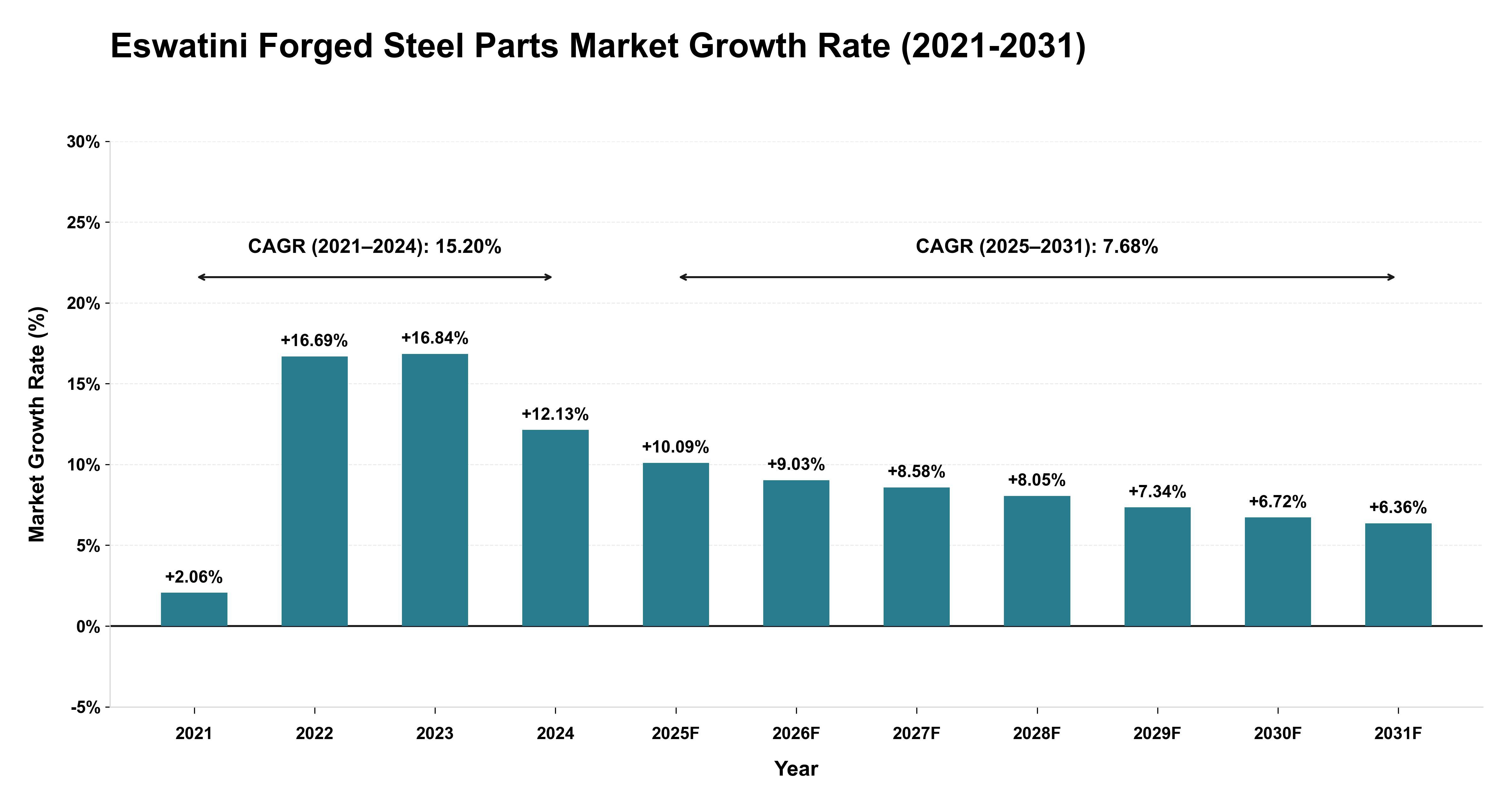 Eswatini Forged Steel Parts Market Growth Rate Analysis (2021-2031)