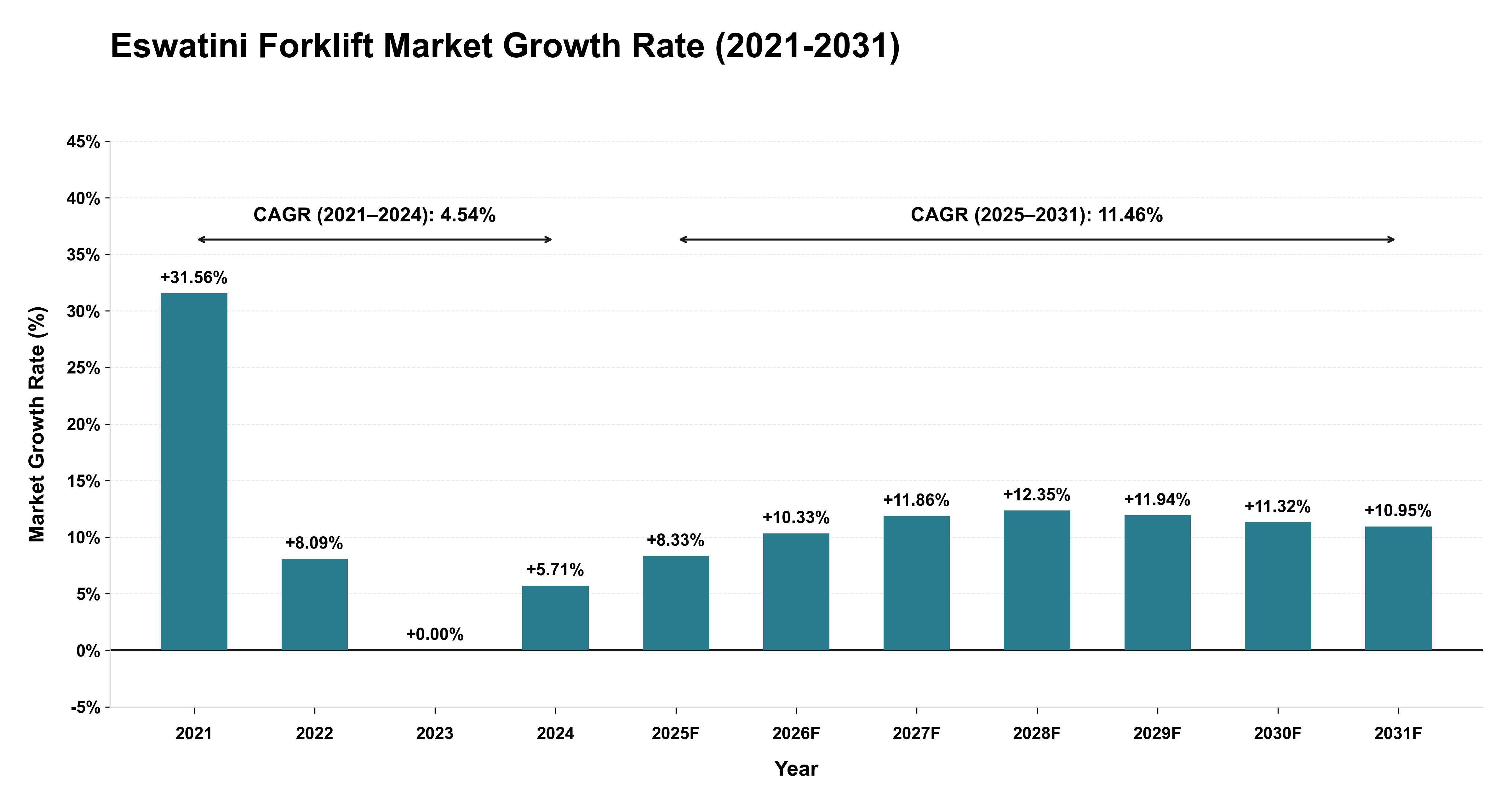 Eswatini Forklift Market Growth Rate Analysis (2021-2031)