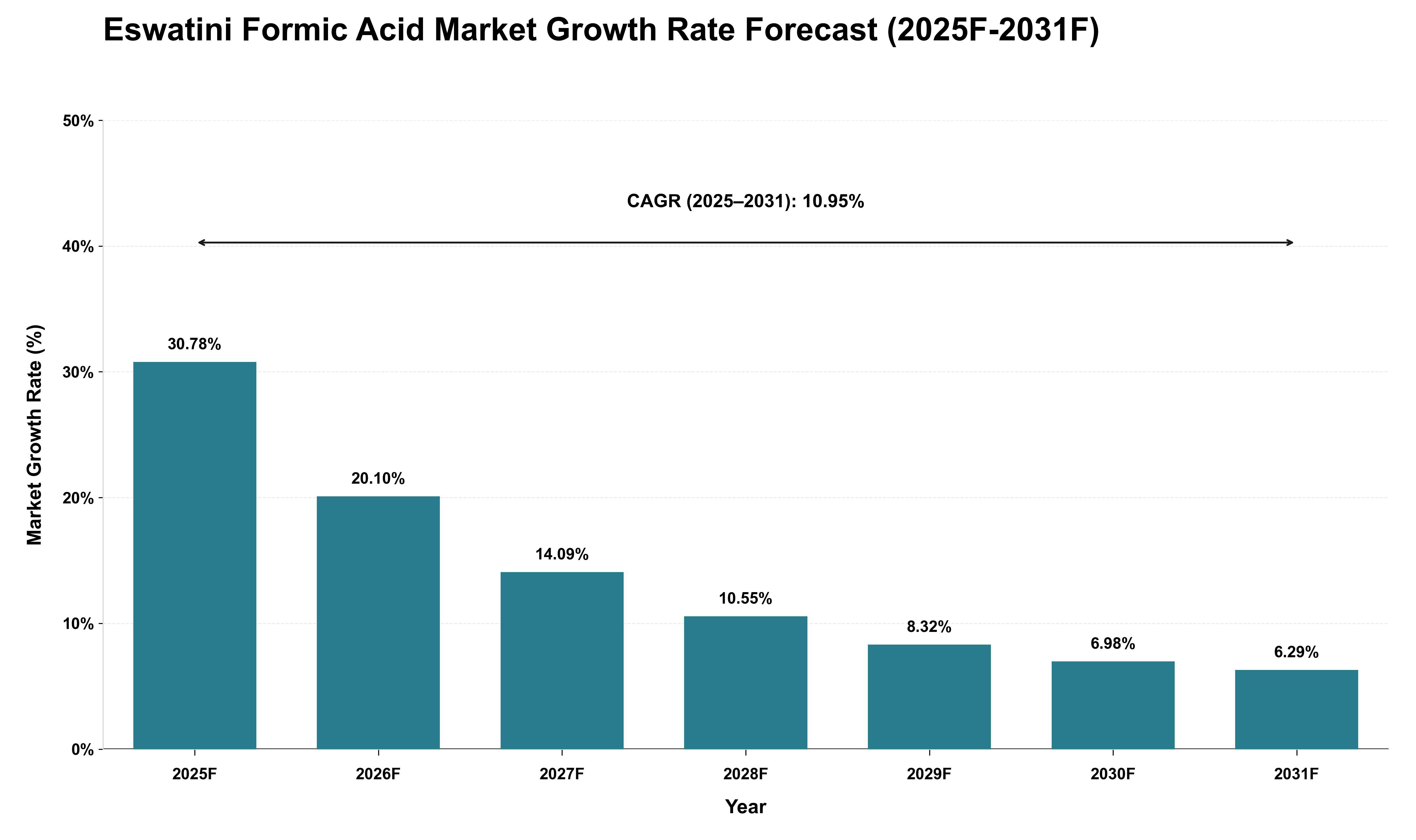 Eswatini Formic Acid Market Growth Rate Analysis (2025 - 2031)