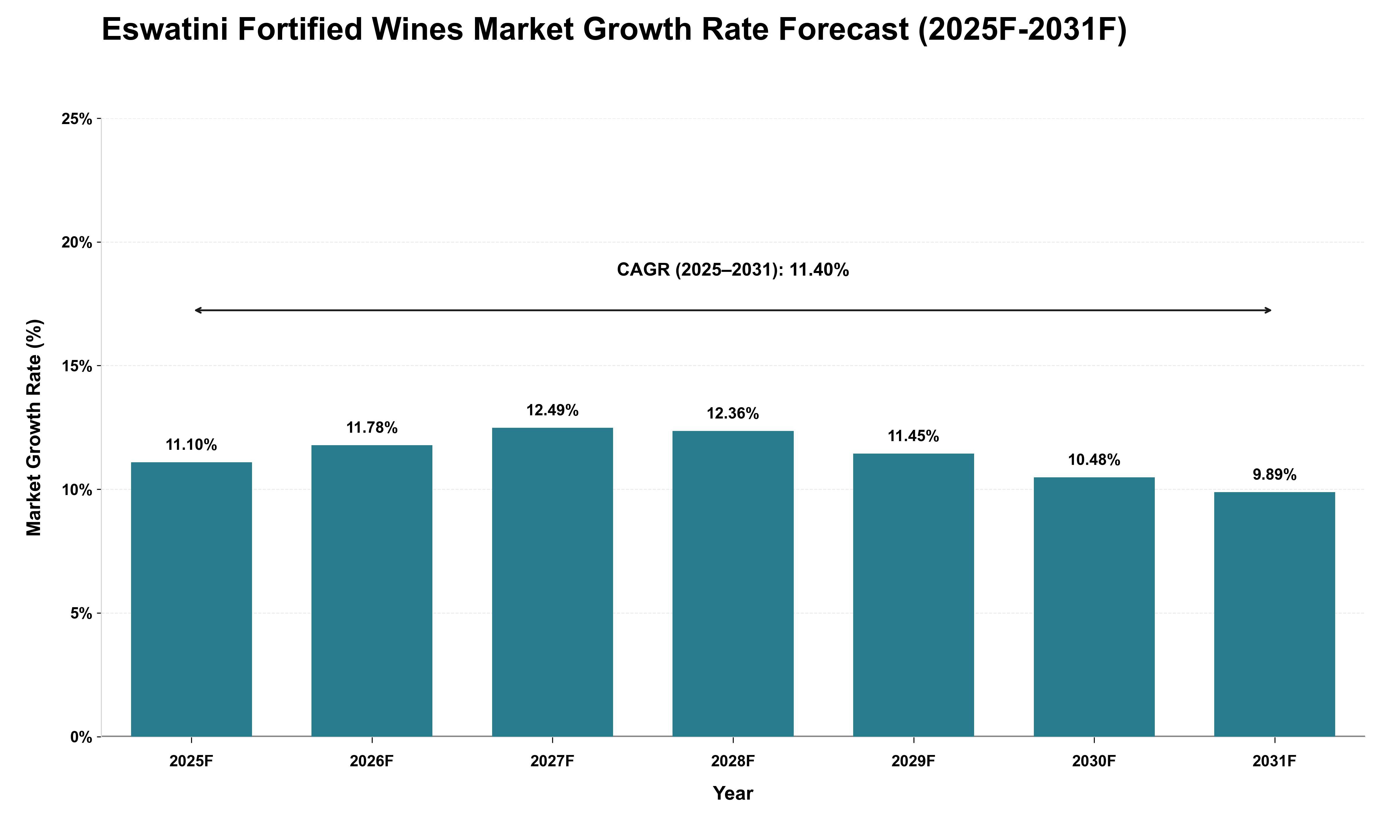 Eswatini Fortified Wines Market Growth Rate Analysis (2025 - 2031)