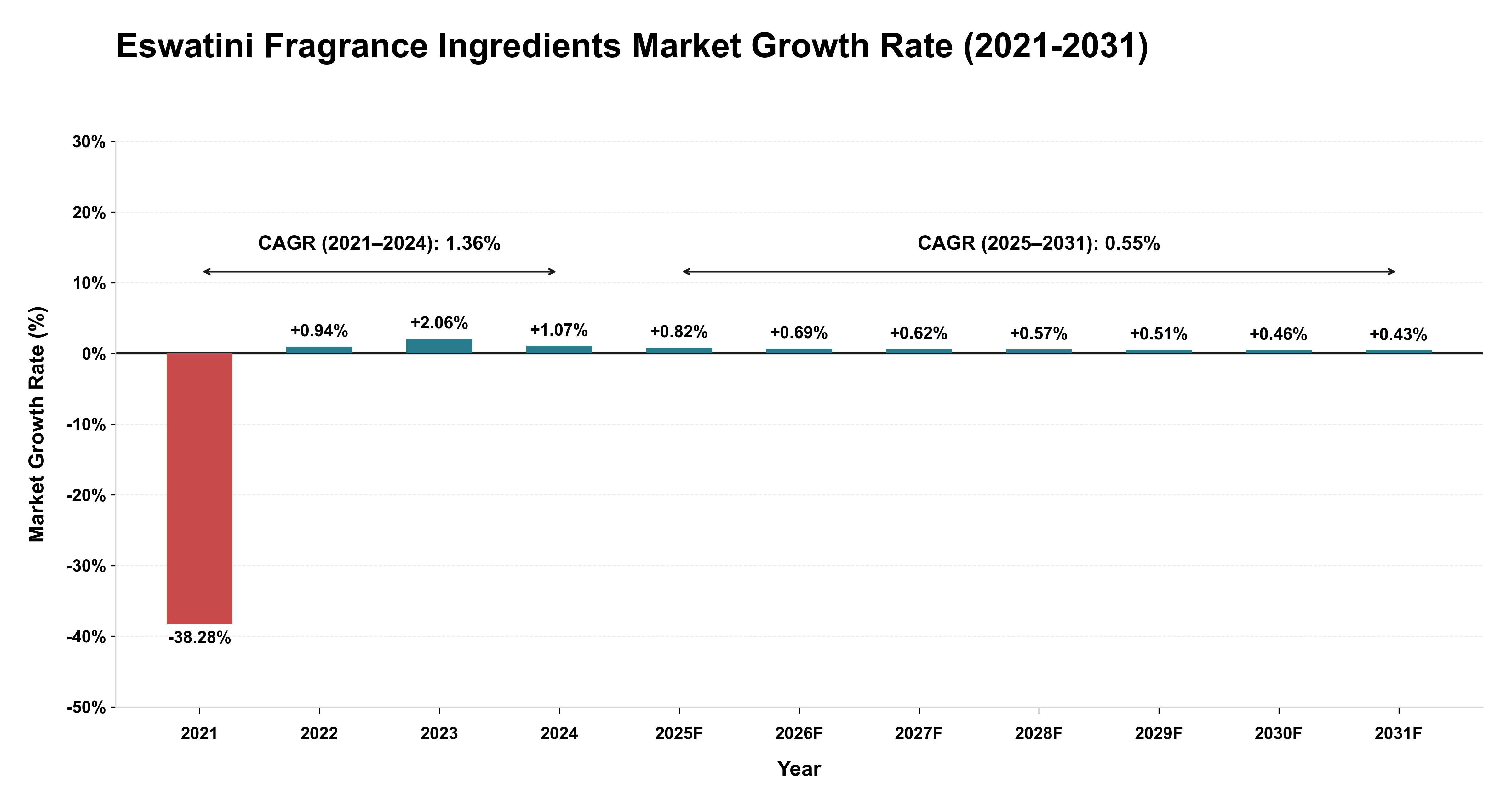 Eswatini Fragrance Ingredients Market Growth Rate Analysis (2021-2031)