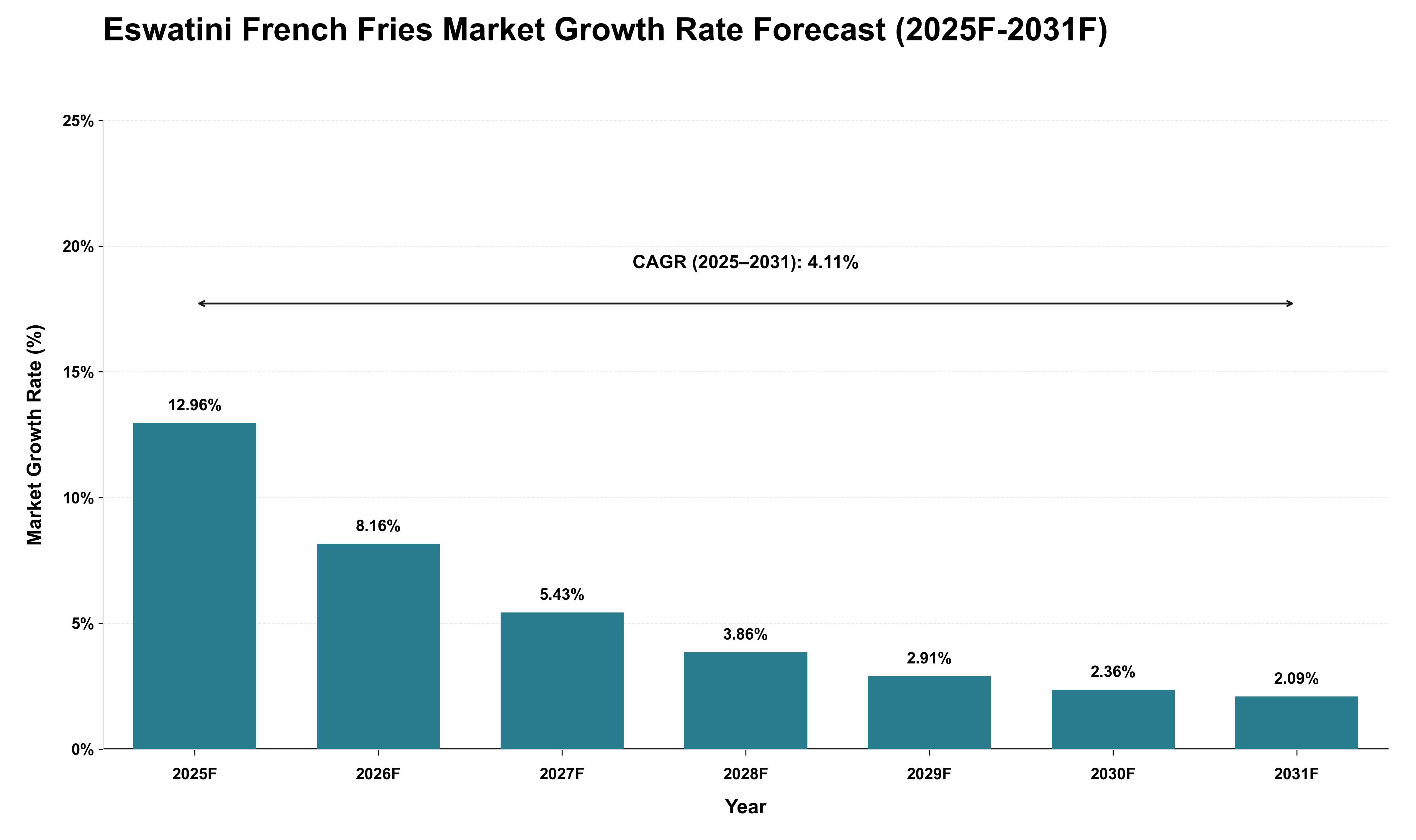 Eswatini French Fries Market Growth Rate Analysis (2025 - 2031)
