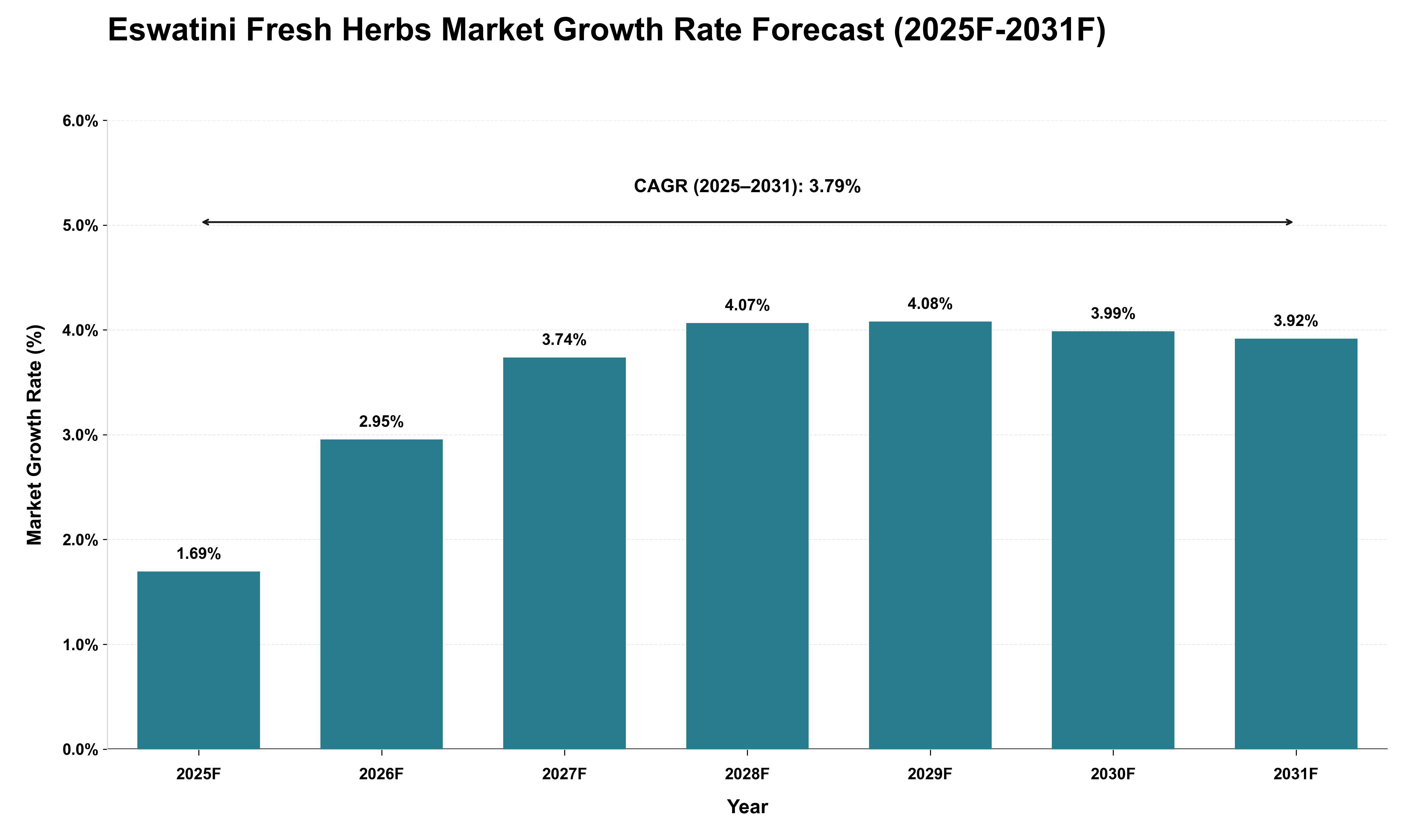 Eswatini Fresh Herbs Market Growth Rate Analysis (2025 - 2031)