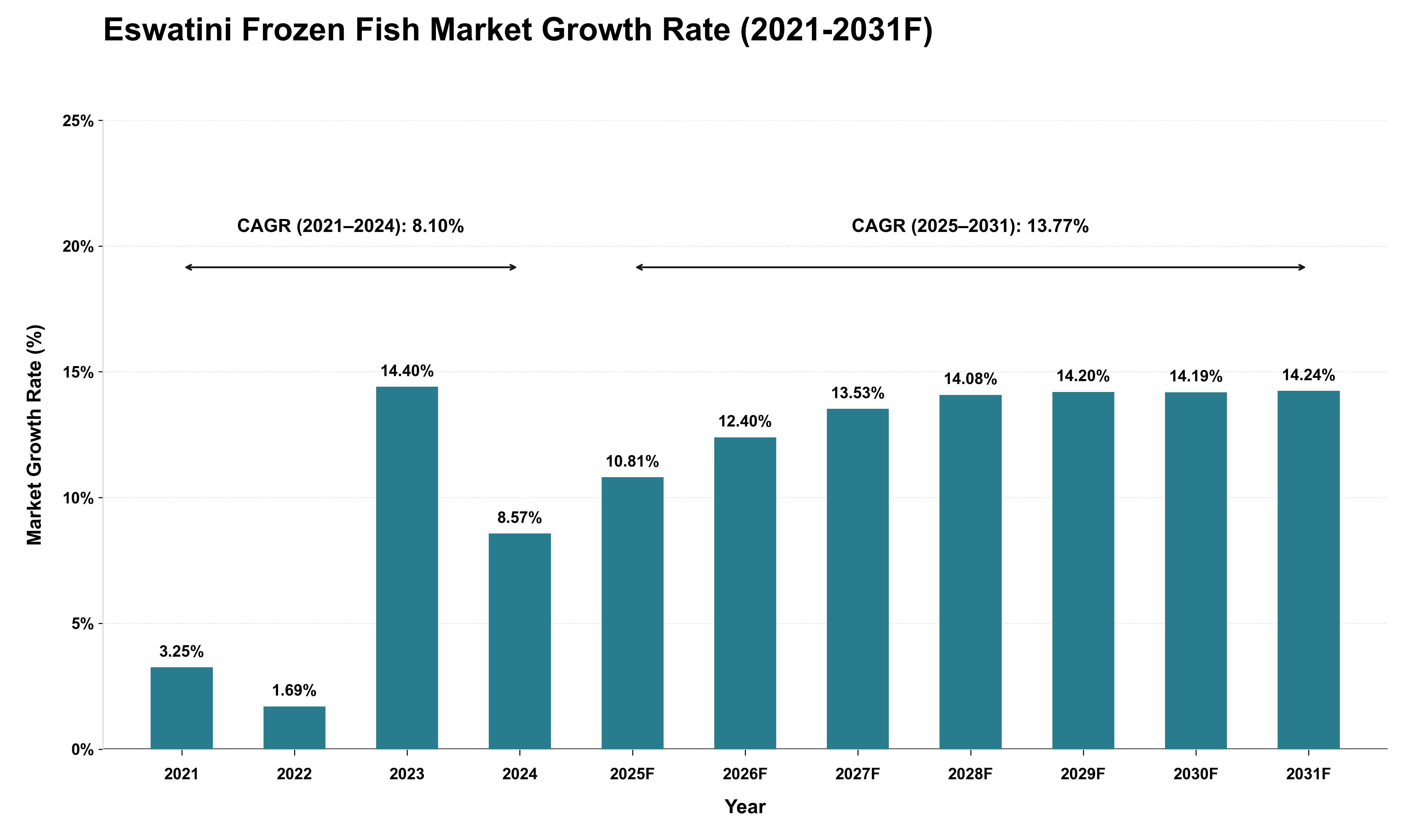 Eswatini Frozen Fish Market Growth Rate Analysis (2021 - 2031)