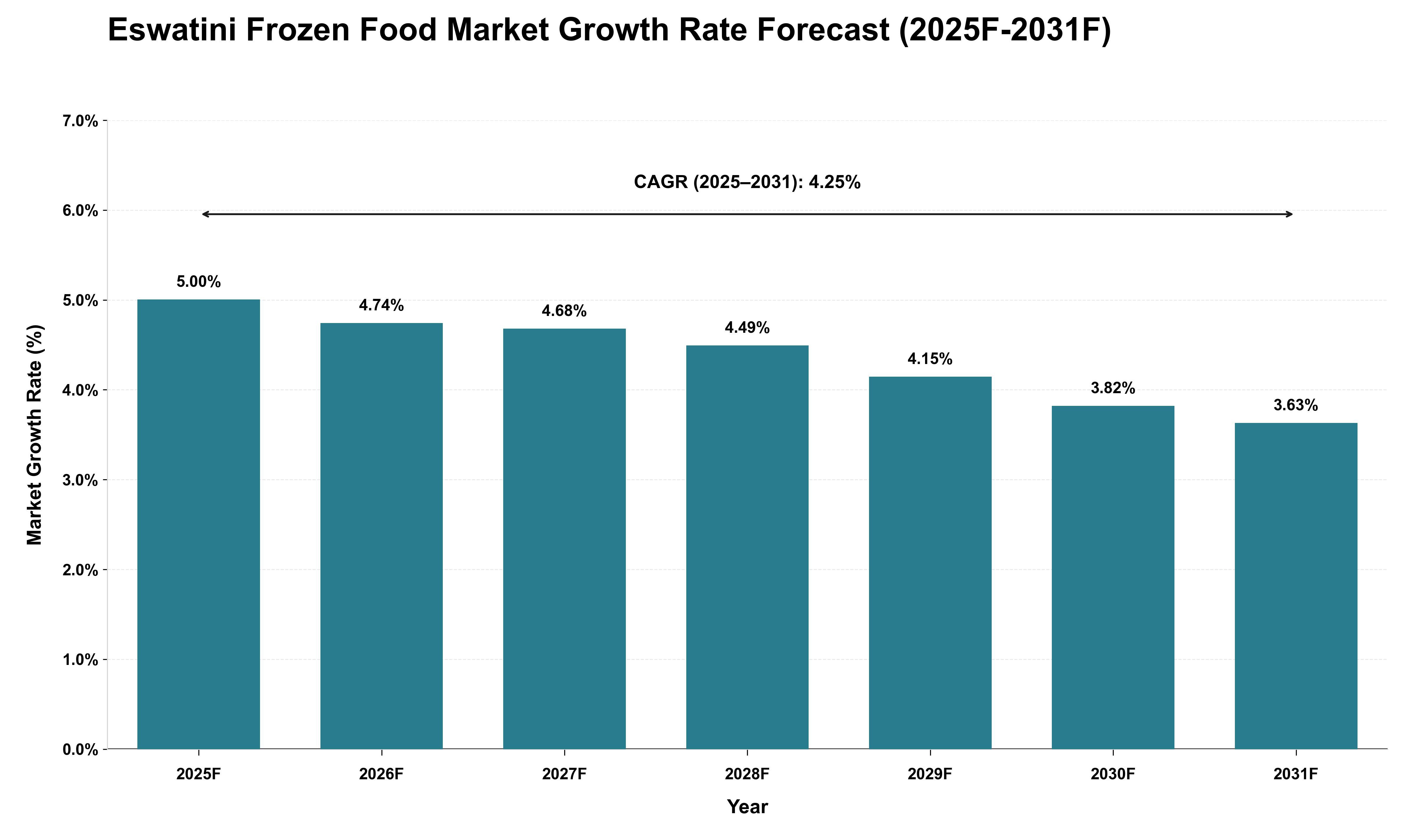 Eswatini Frozen Food Market Growth Rate Analysis (2025 - 2031)