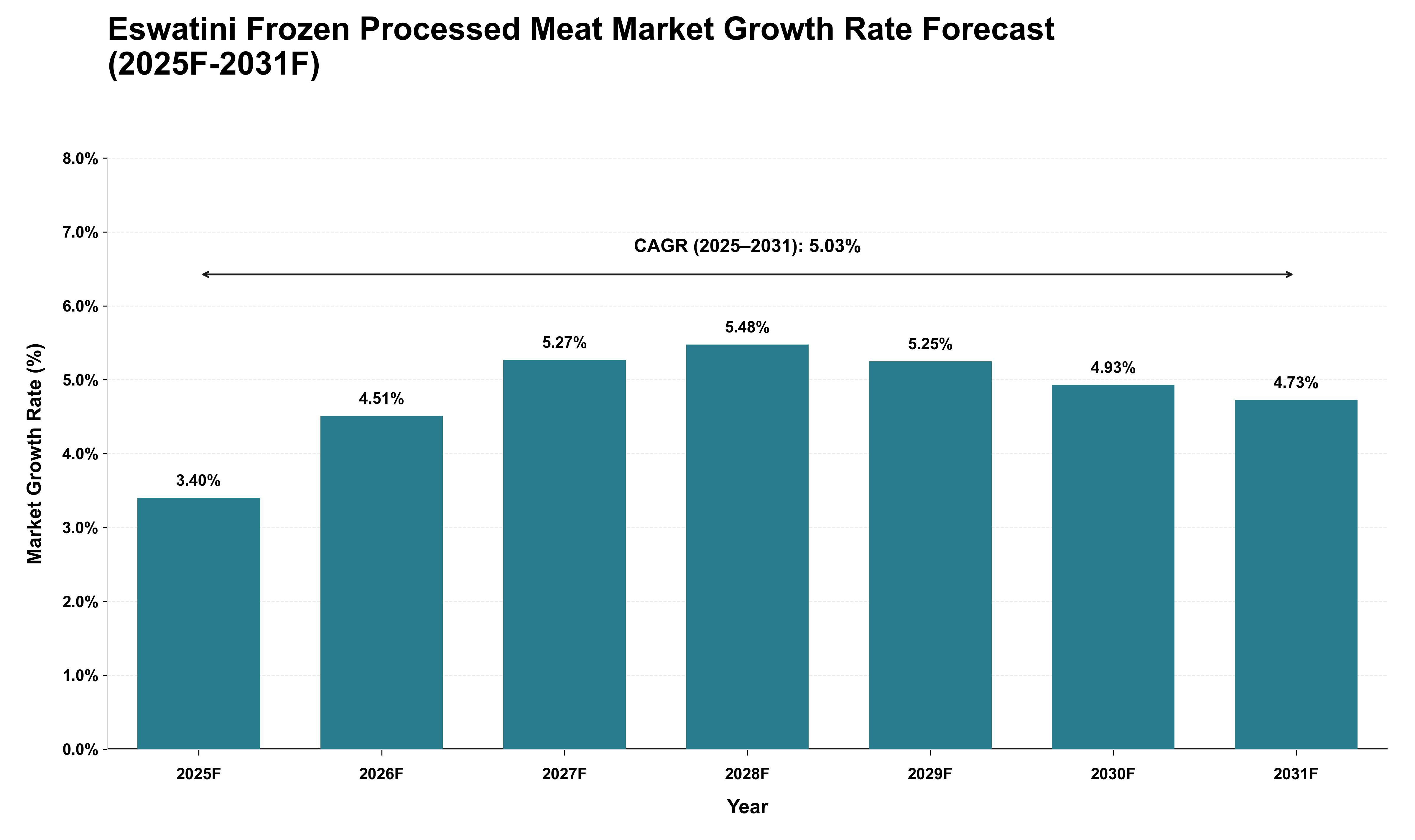 Eswatini Frozen Processed Meat Market Growth Rate Analysis (2025 - 2031)