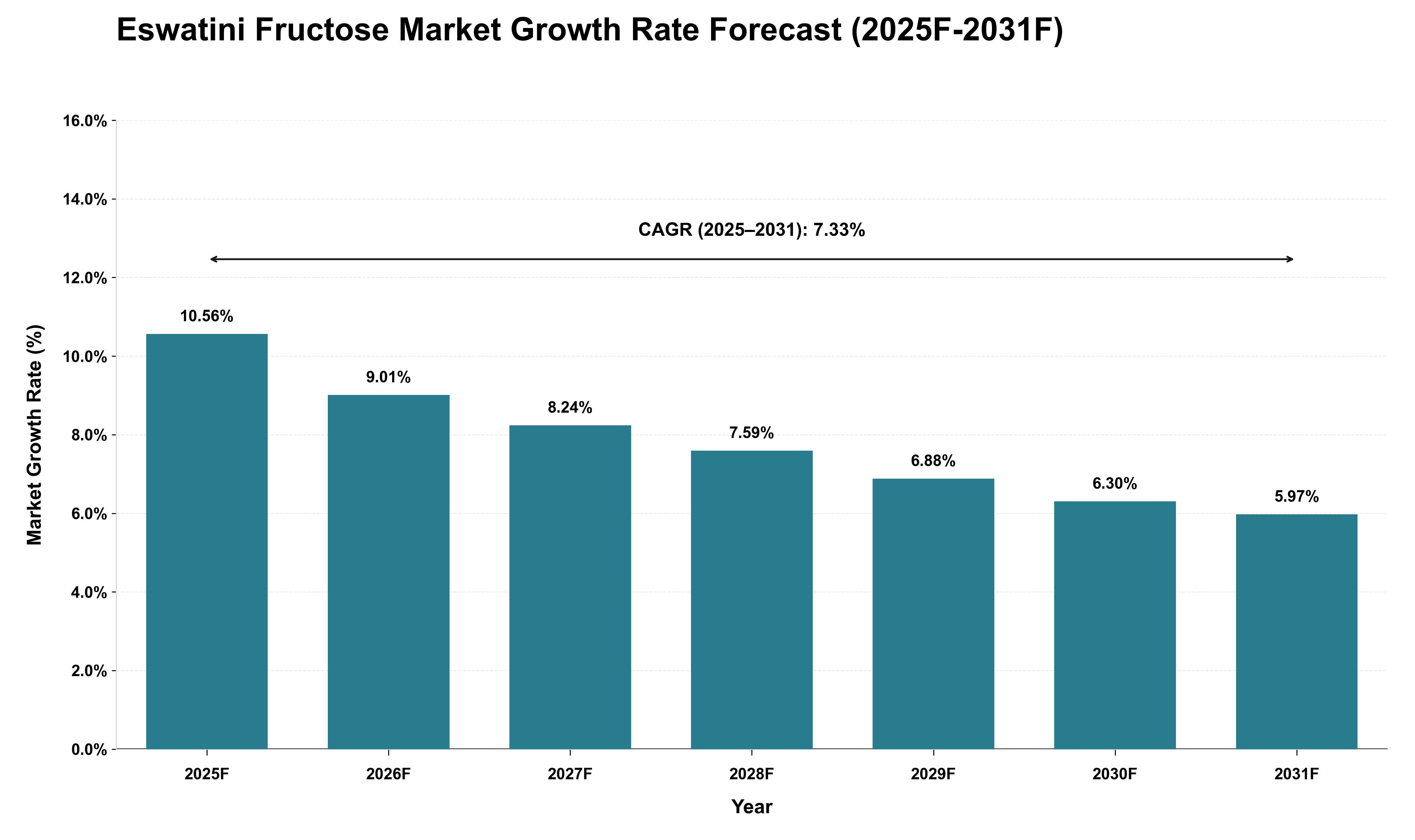 Eswatini Fructose Market Growth Rate Analysis (2025 - 2031)