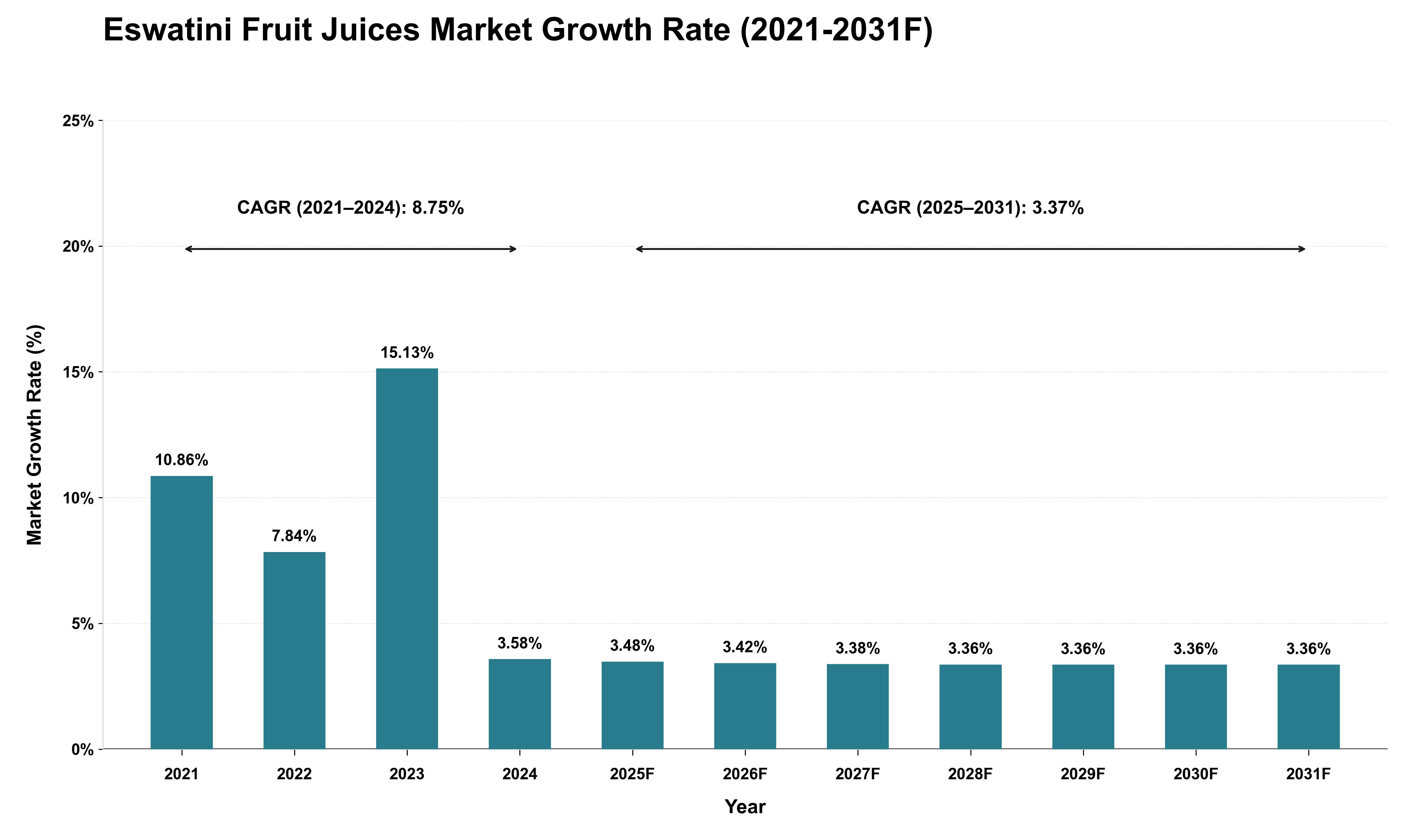 Eswatini Fruit Juices Market Growth Rate Analysis (2021 - 2031)
