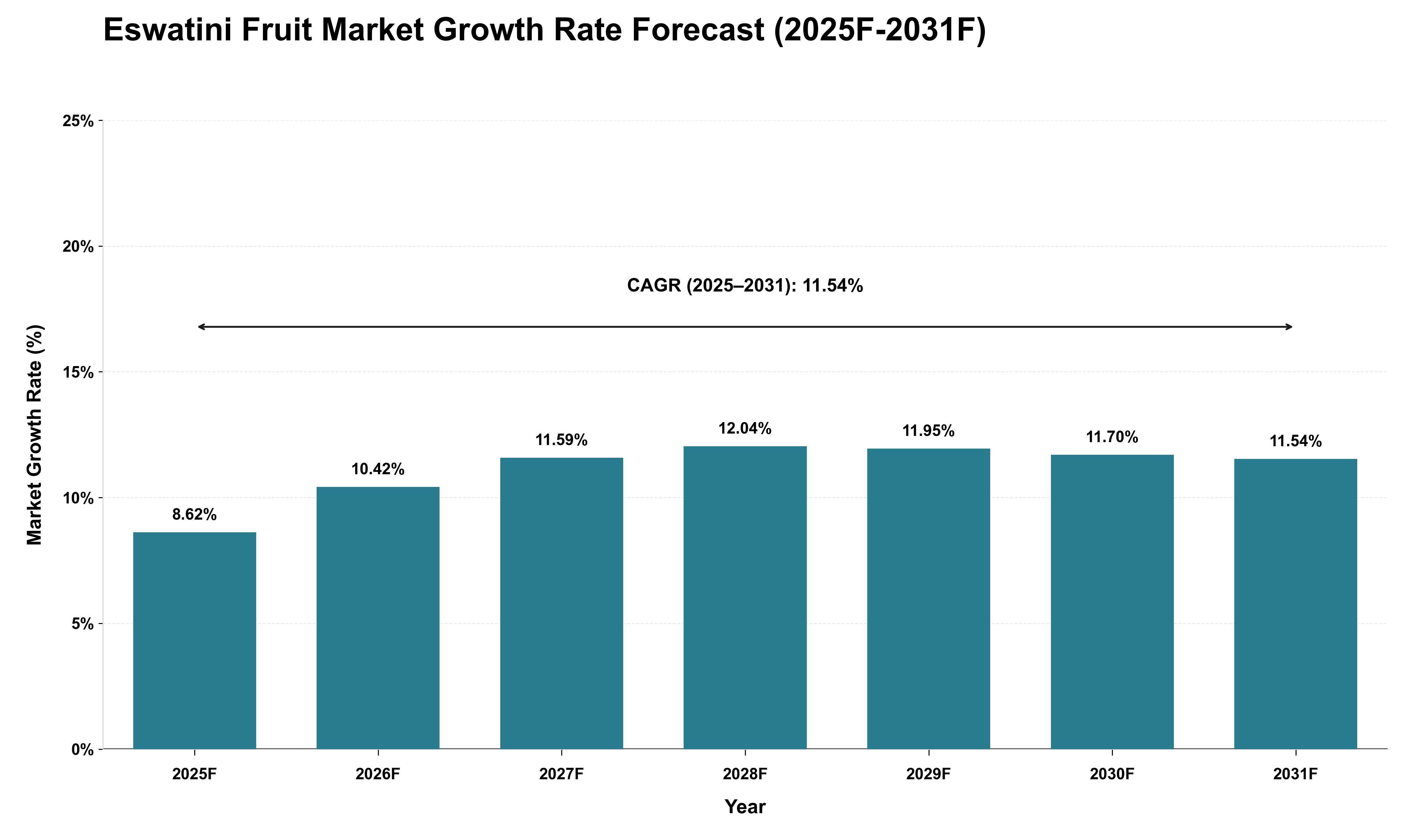 Eswatini Fruit Market Growth Rate Analysis (2025 - 2031)