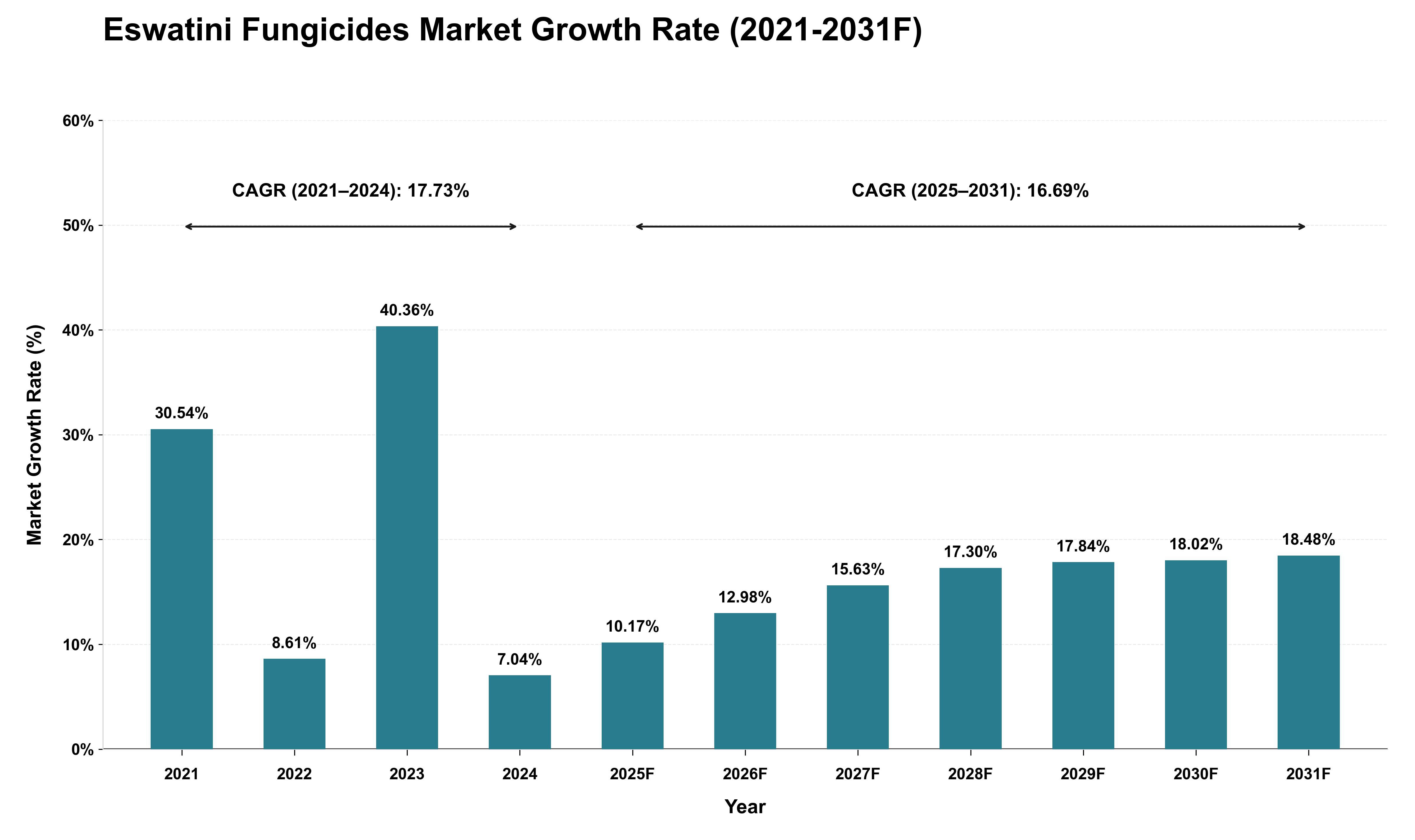 Eswatini Fungicides Market Growth Rate Analysis (2021 - 2031)
