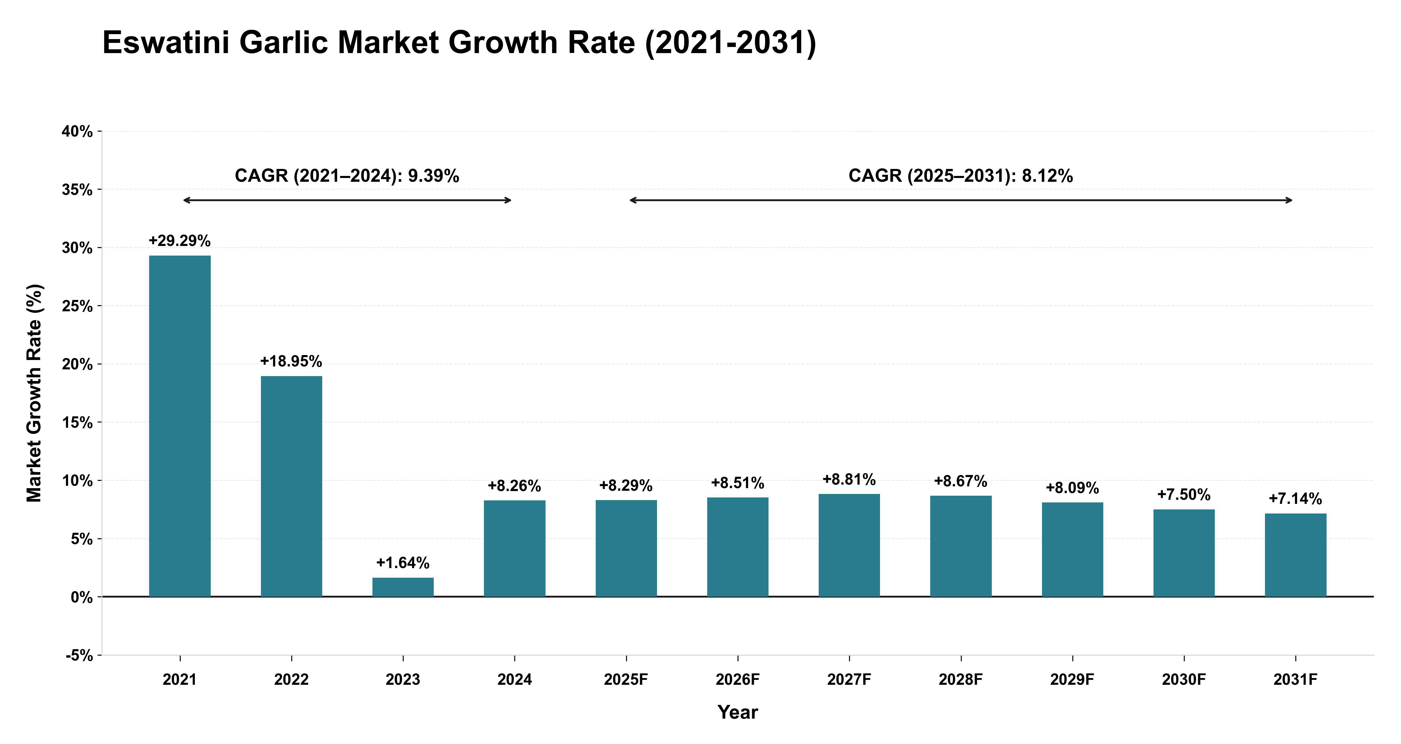 Eswatini Garlic Market Growth Rate Analysis (2021-2031)