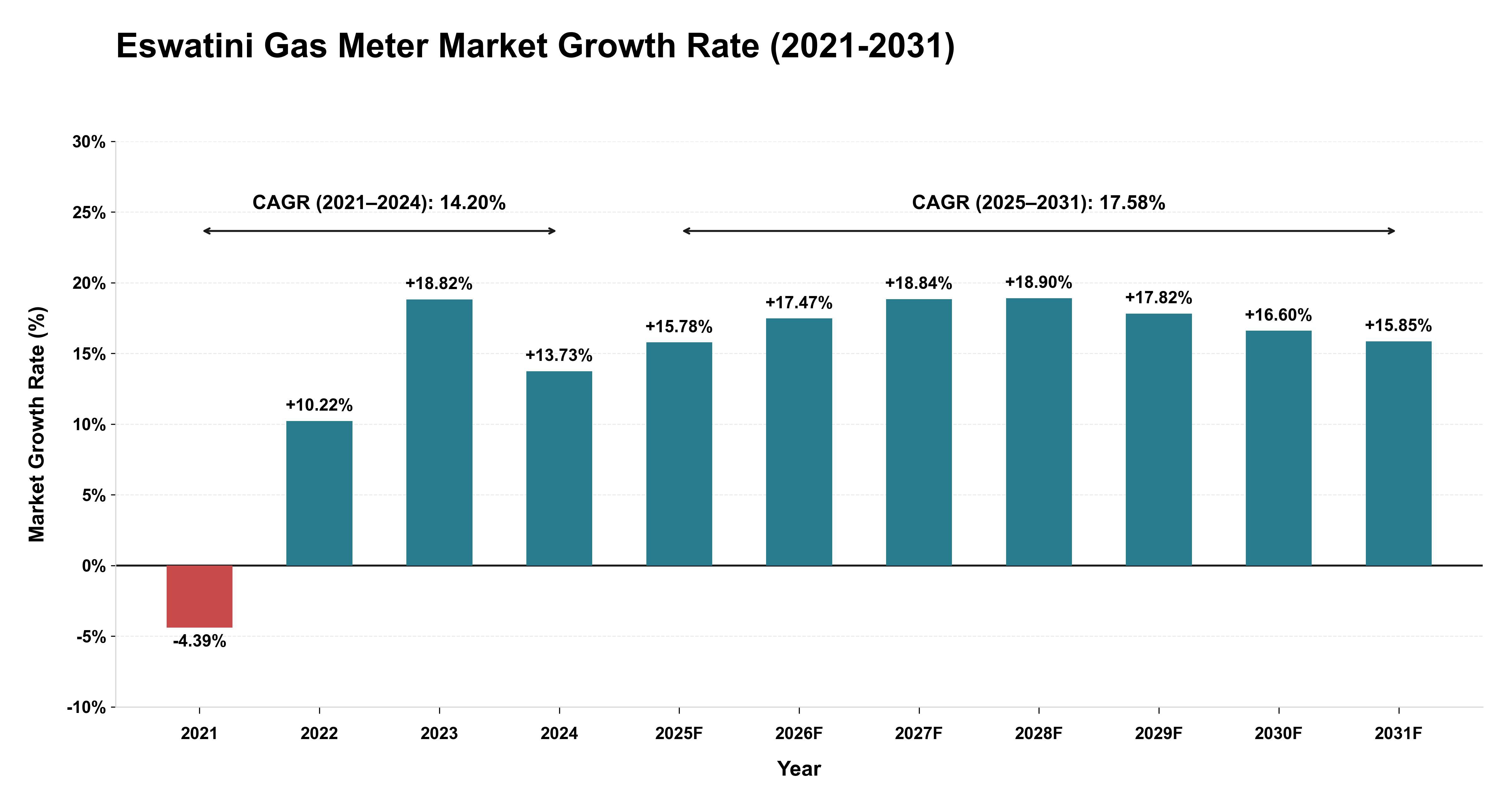 Eswatini Gas Meter Market Growth Rate Analysis (2021-2031)