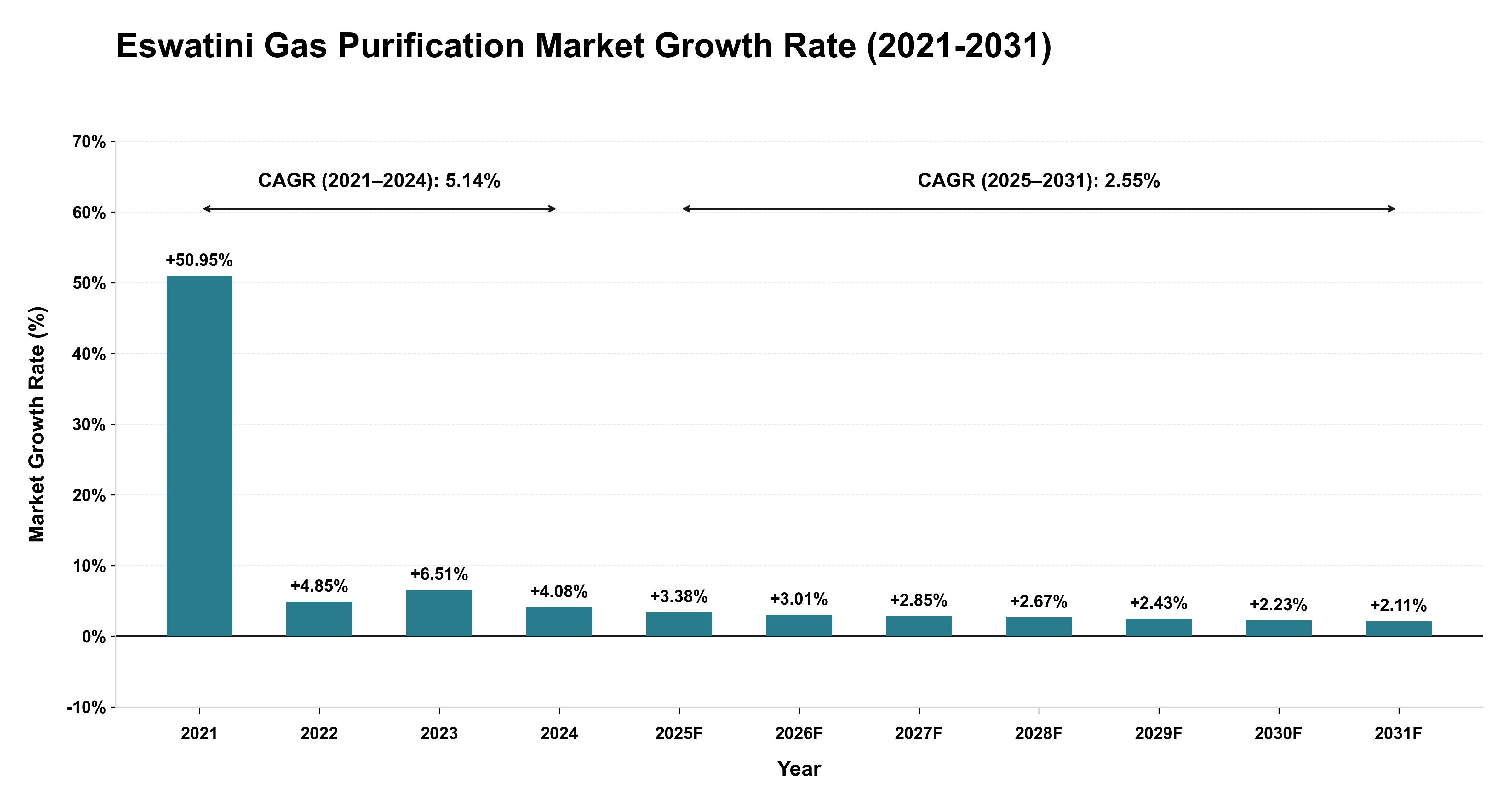 Eswatini Gas Purification Market Growth Rate Analysis (2021-2031)
