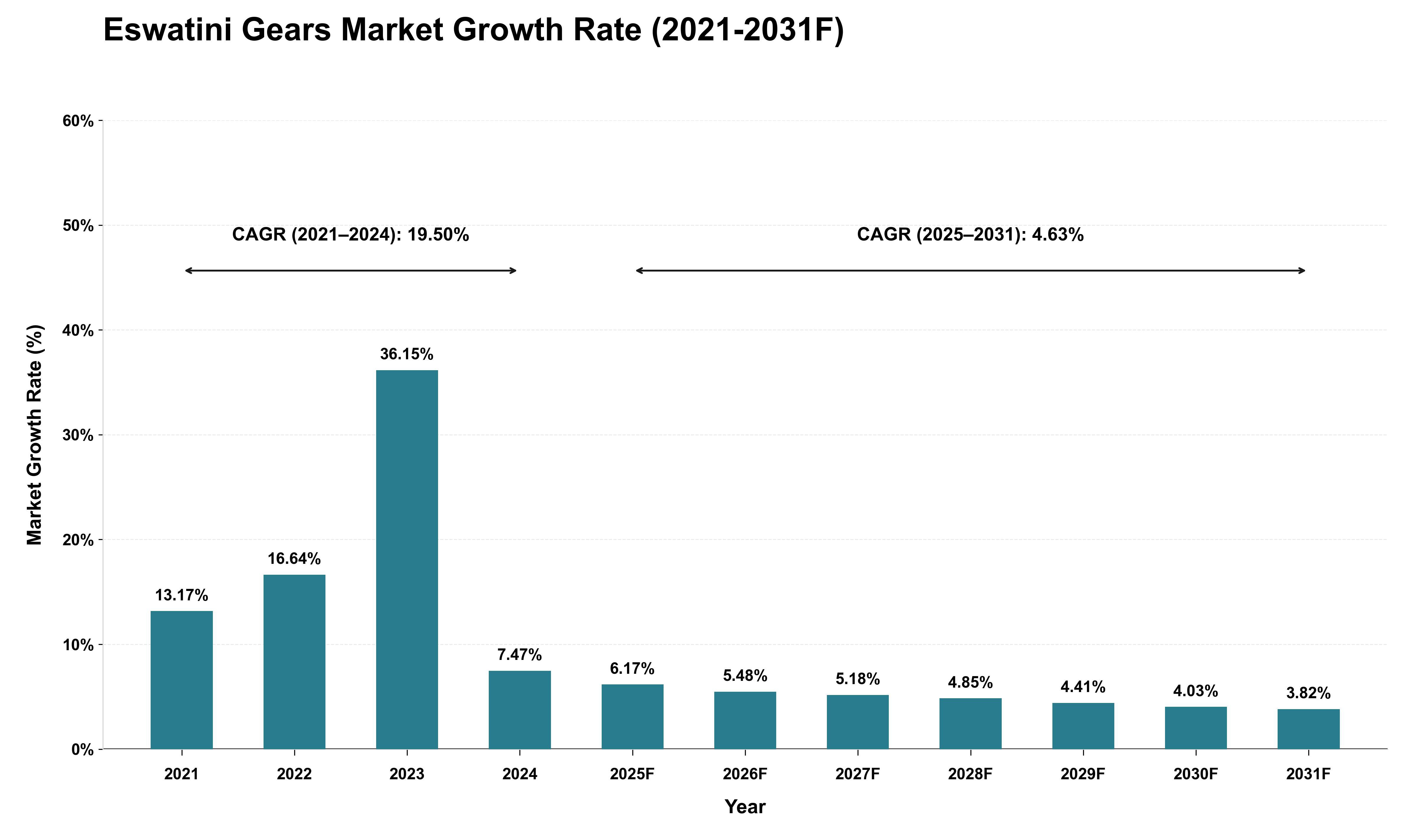 Eswatini Gears Market Growth Rate Analysis (2021 - 2031)