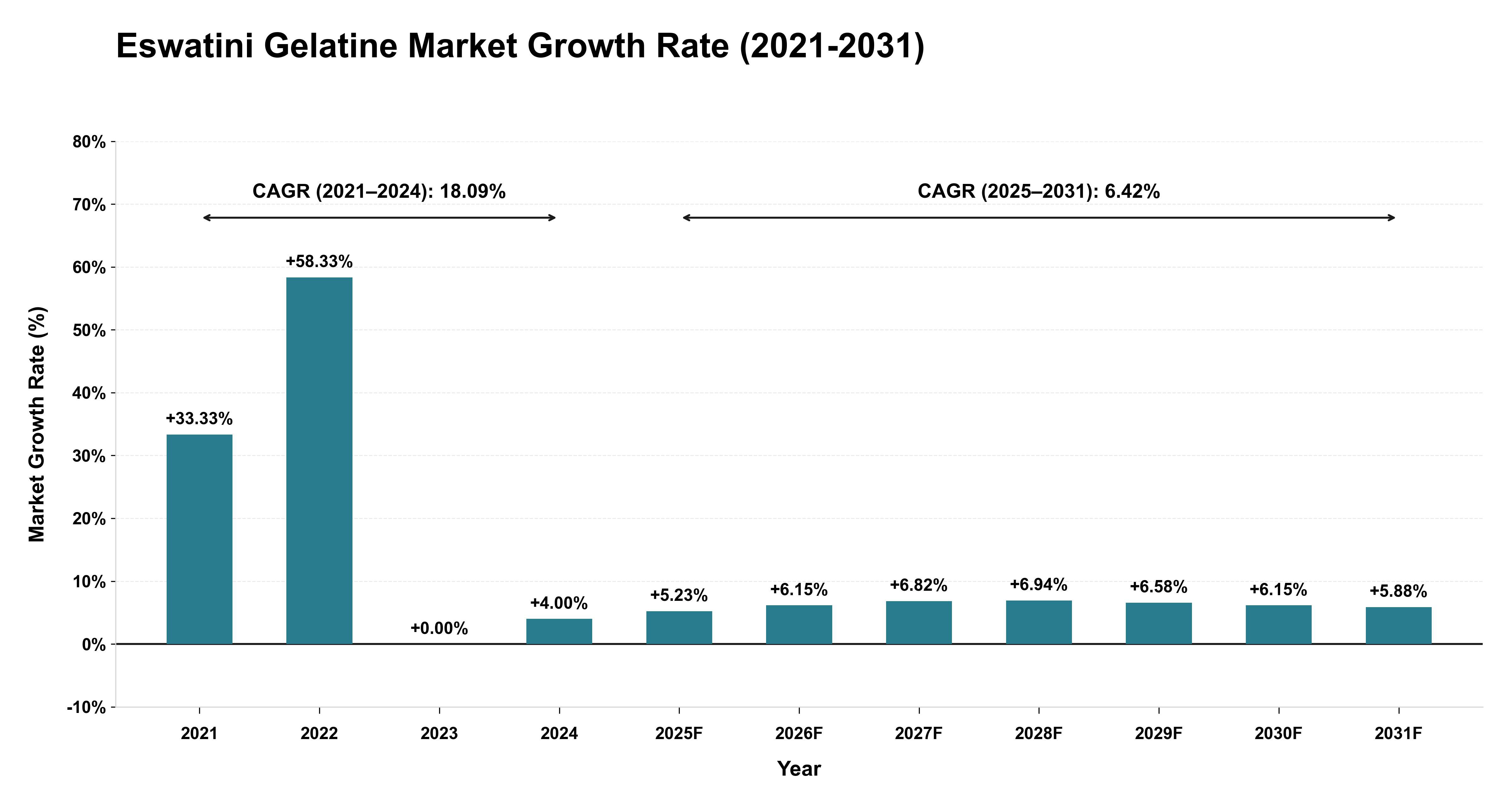 Eswatini Gelatine Market Growth Rate Analysis (2021-2031)