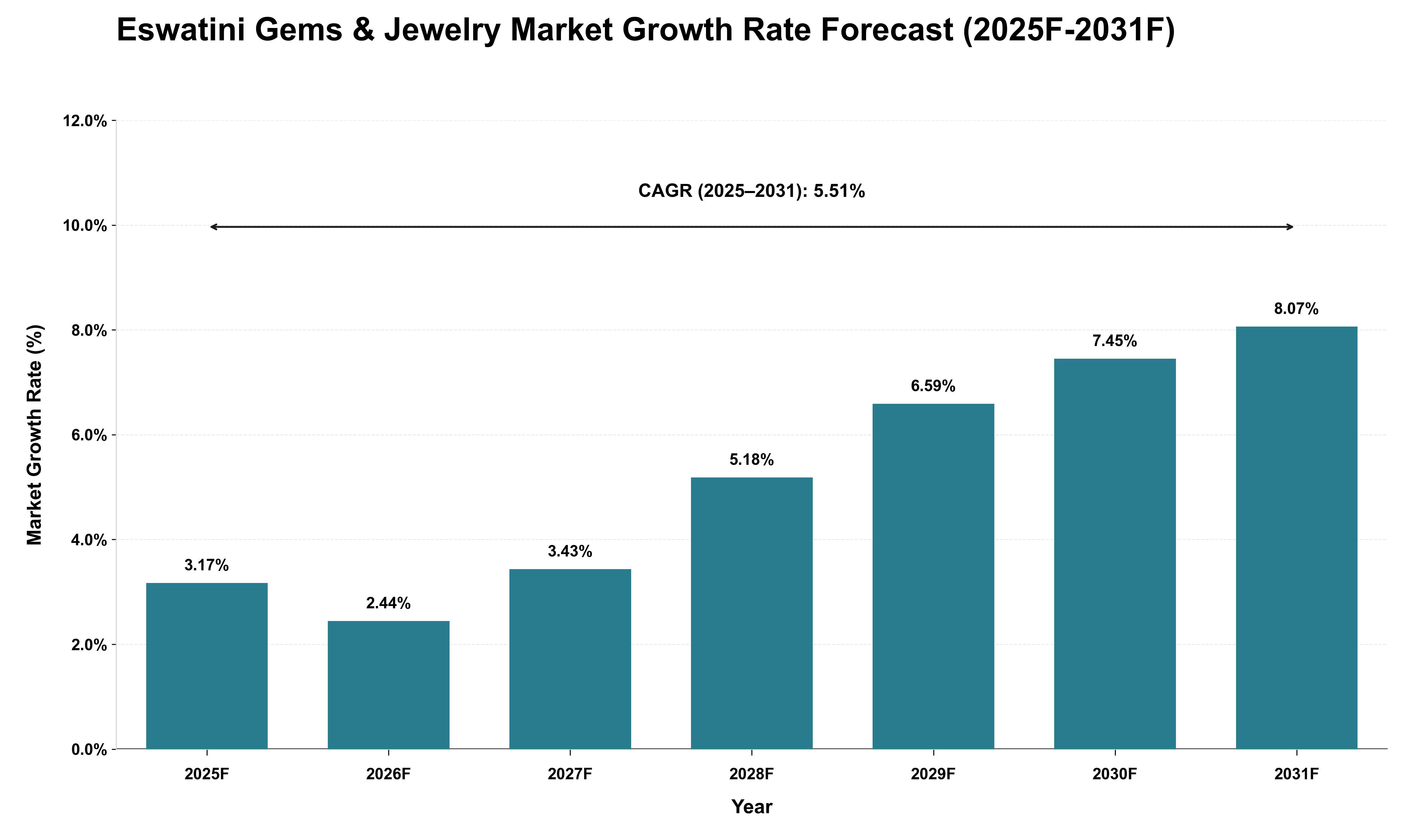 Eswatini Gems & Jewelry Market Growth Rate Analysis (2025 - 2031)
