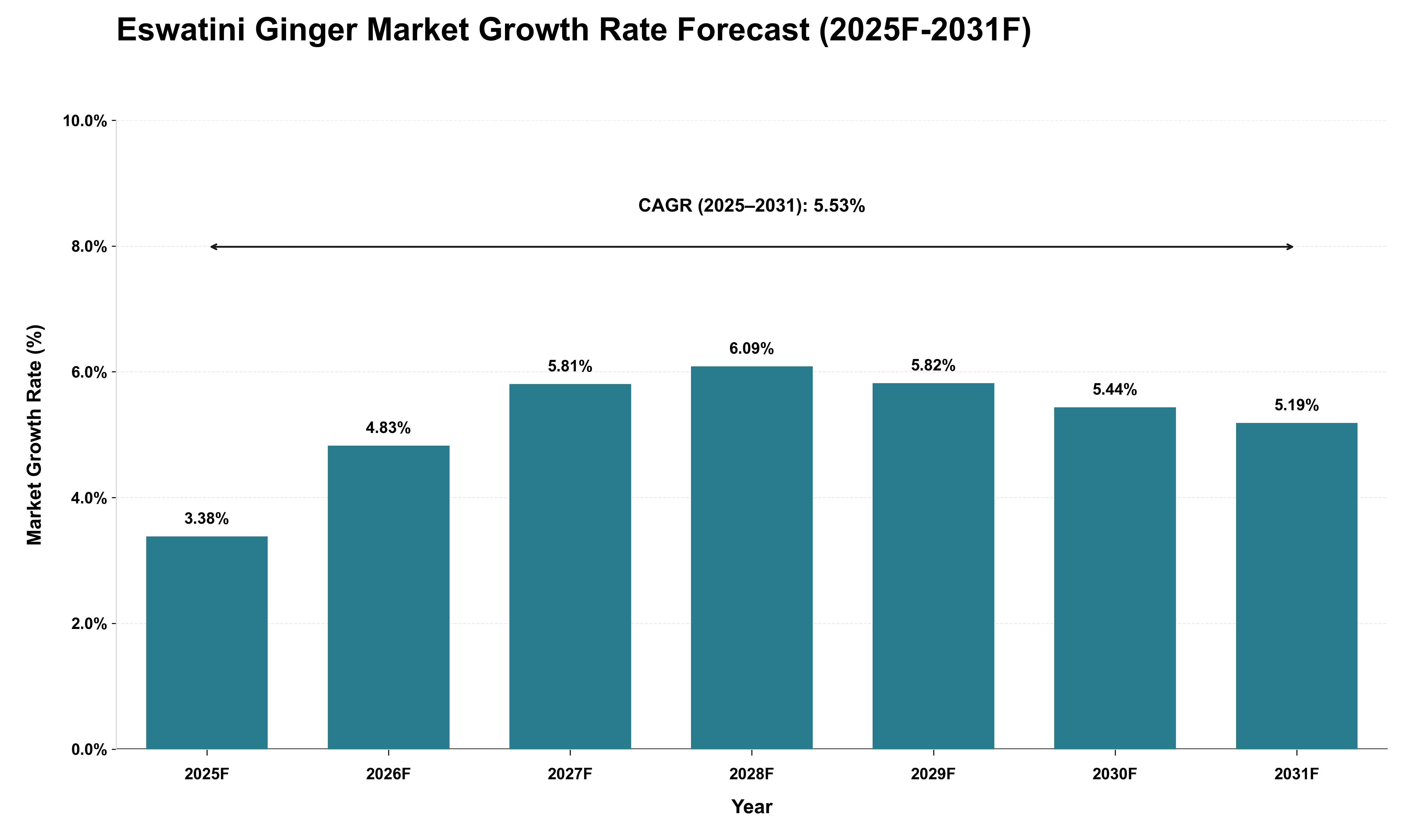 Eswatini Ginger Market Growth Rate Analysis (2025 - 2031)