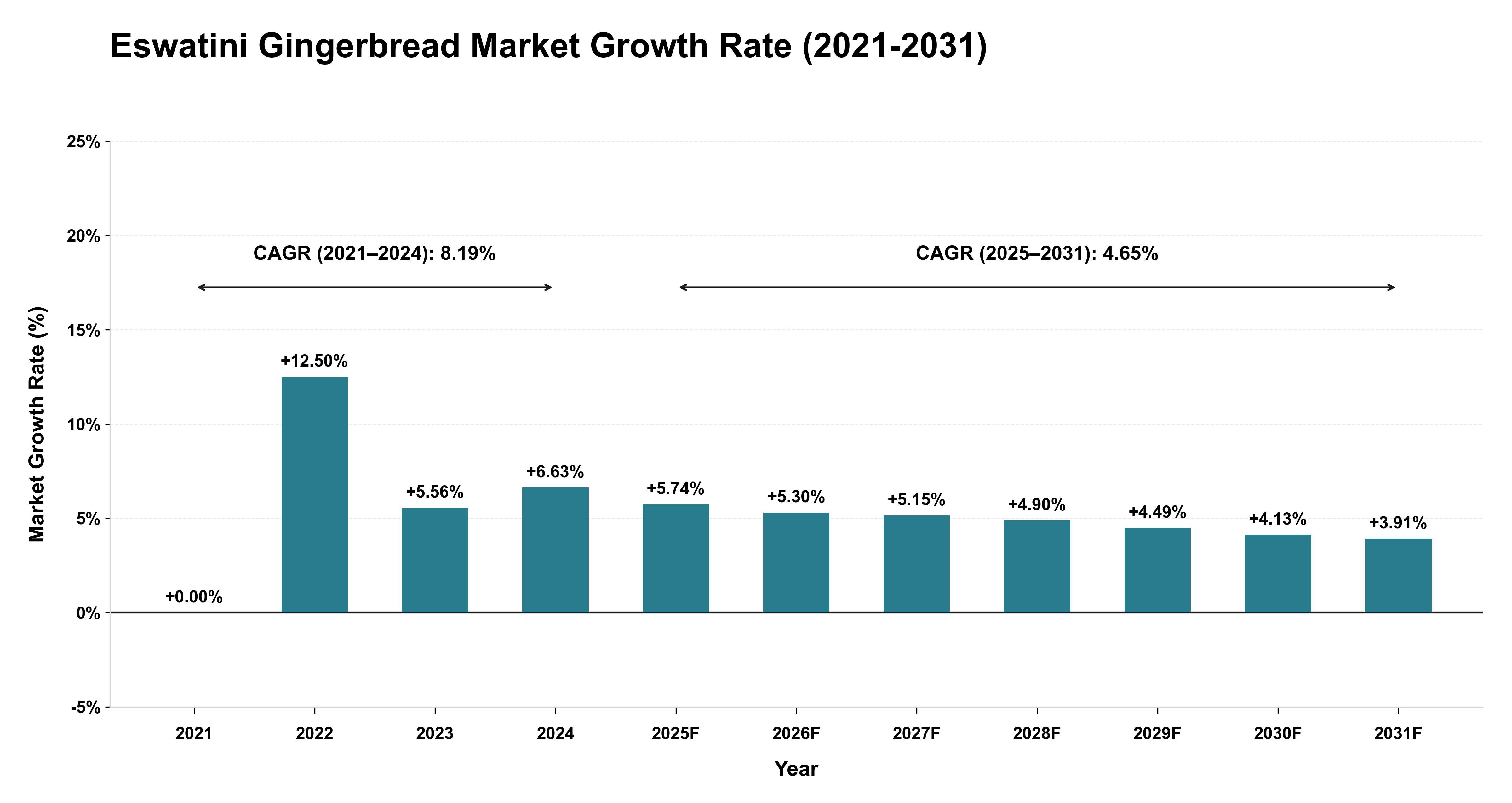 Eswatini Gingerbread Market Growth Rate Analysis (2021-2031)