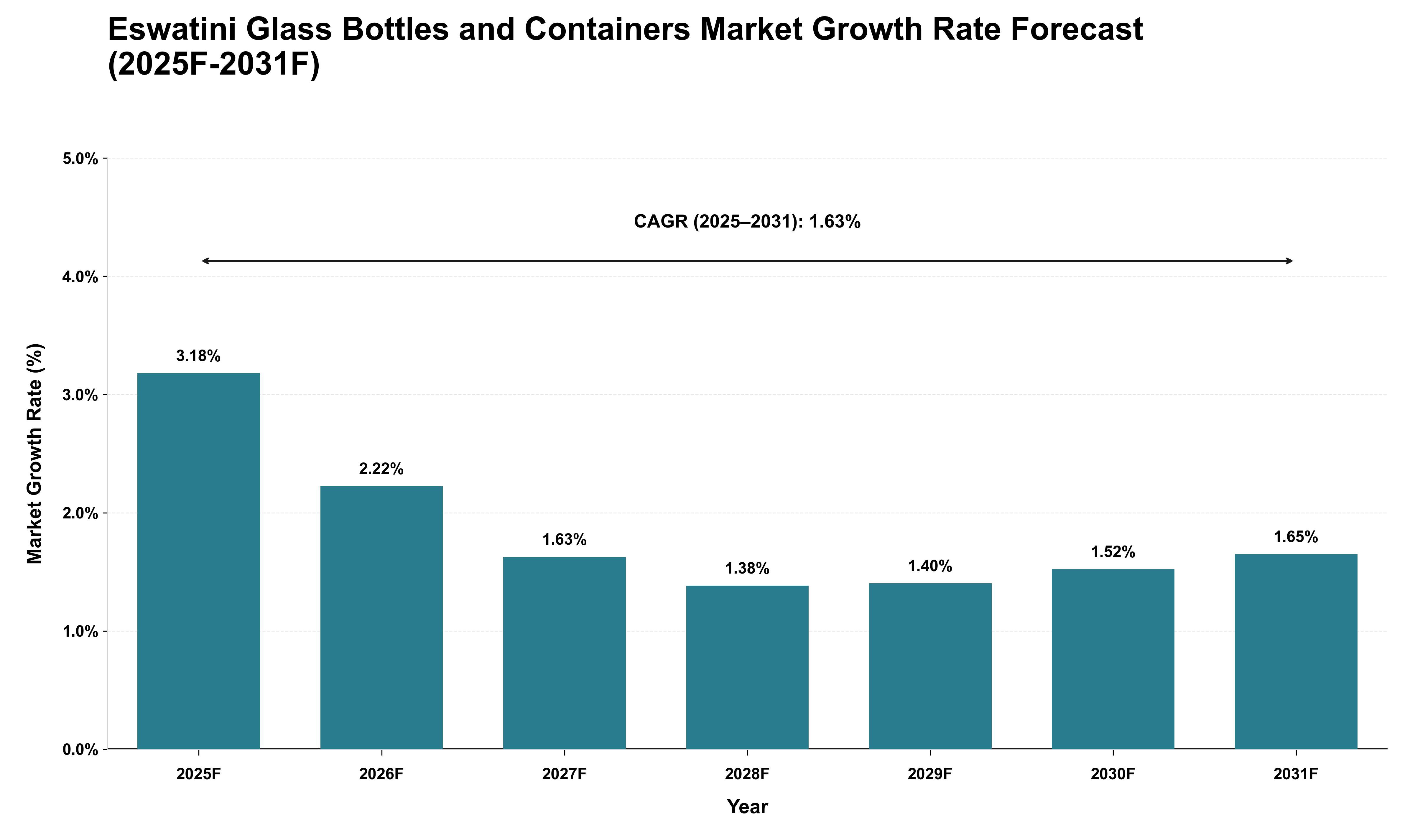 Eswatini Glass Bottles and Containers Market Growth Rate Analysis (2025 - 2031)