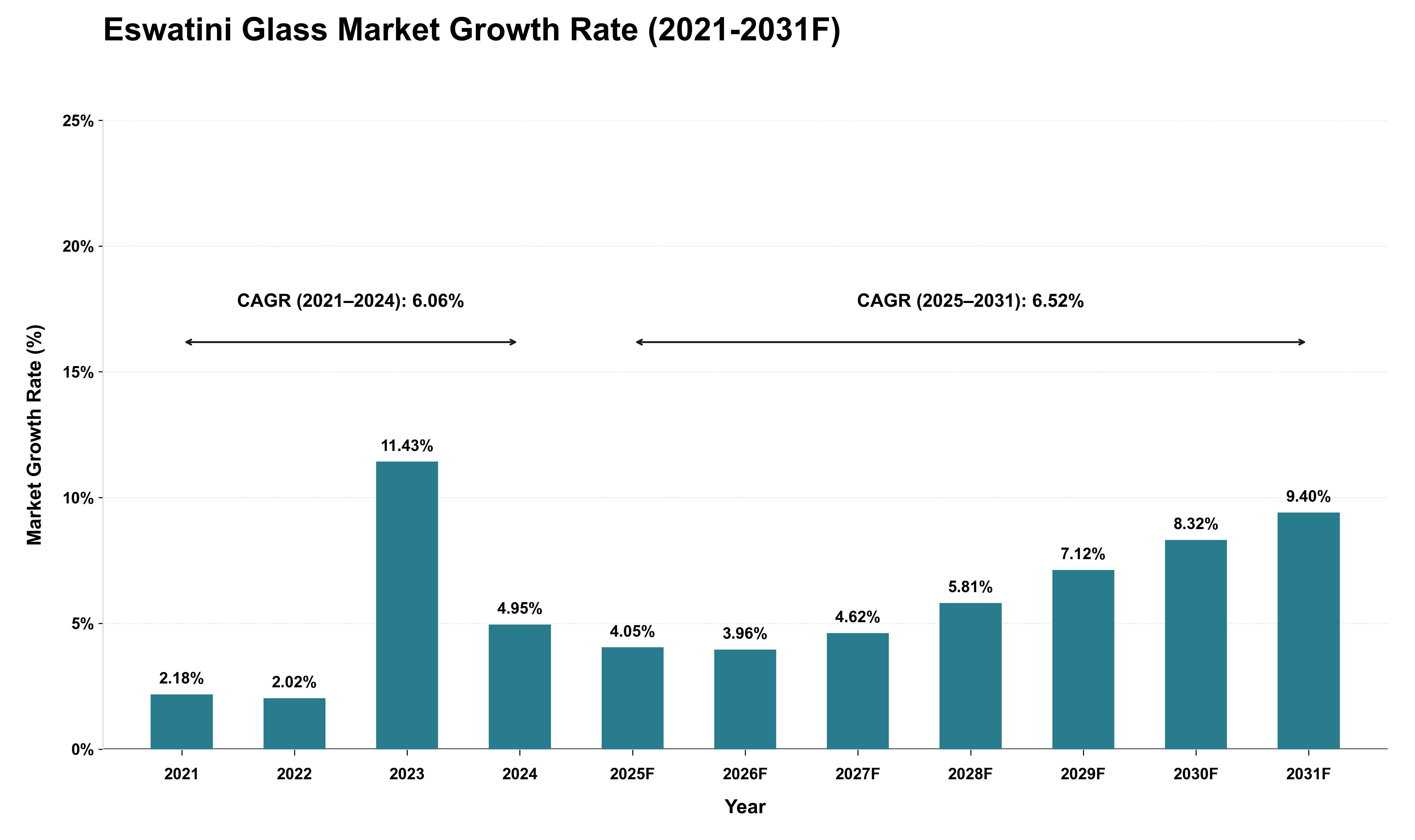 Eswatini Glass Market Growth Rate Analysis (2021 - 2031)