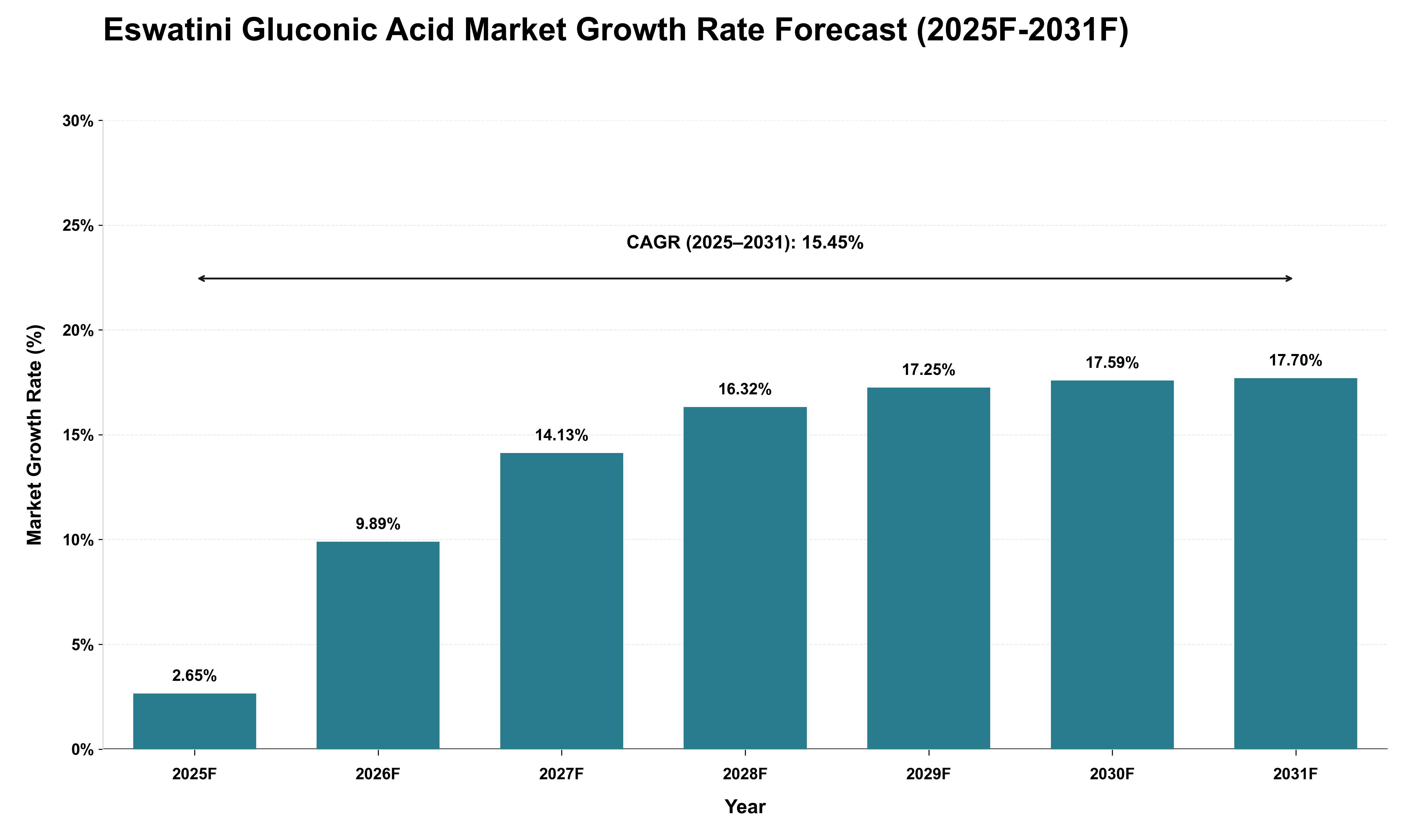 Eswatini Gluconic Acid Market Growth Rate Analysis (2025 - 2031)