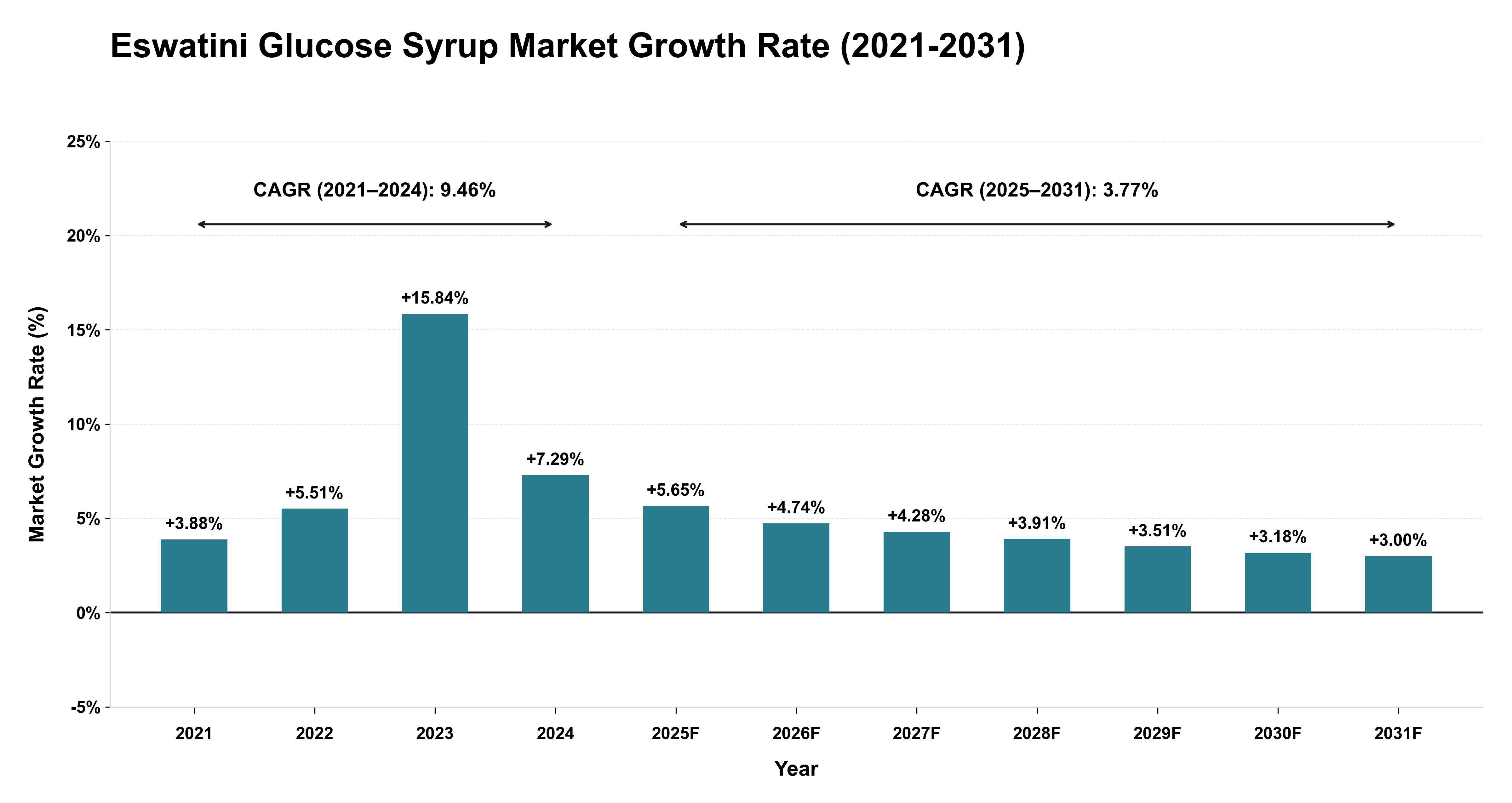 Eswatini Glucose Syrup Market Growth Rate Analysis (2021-2031)