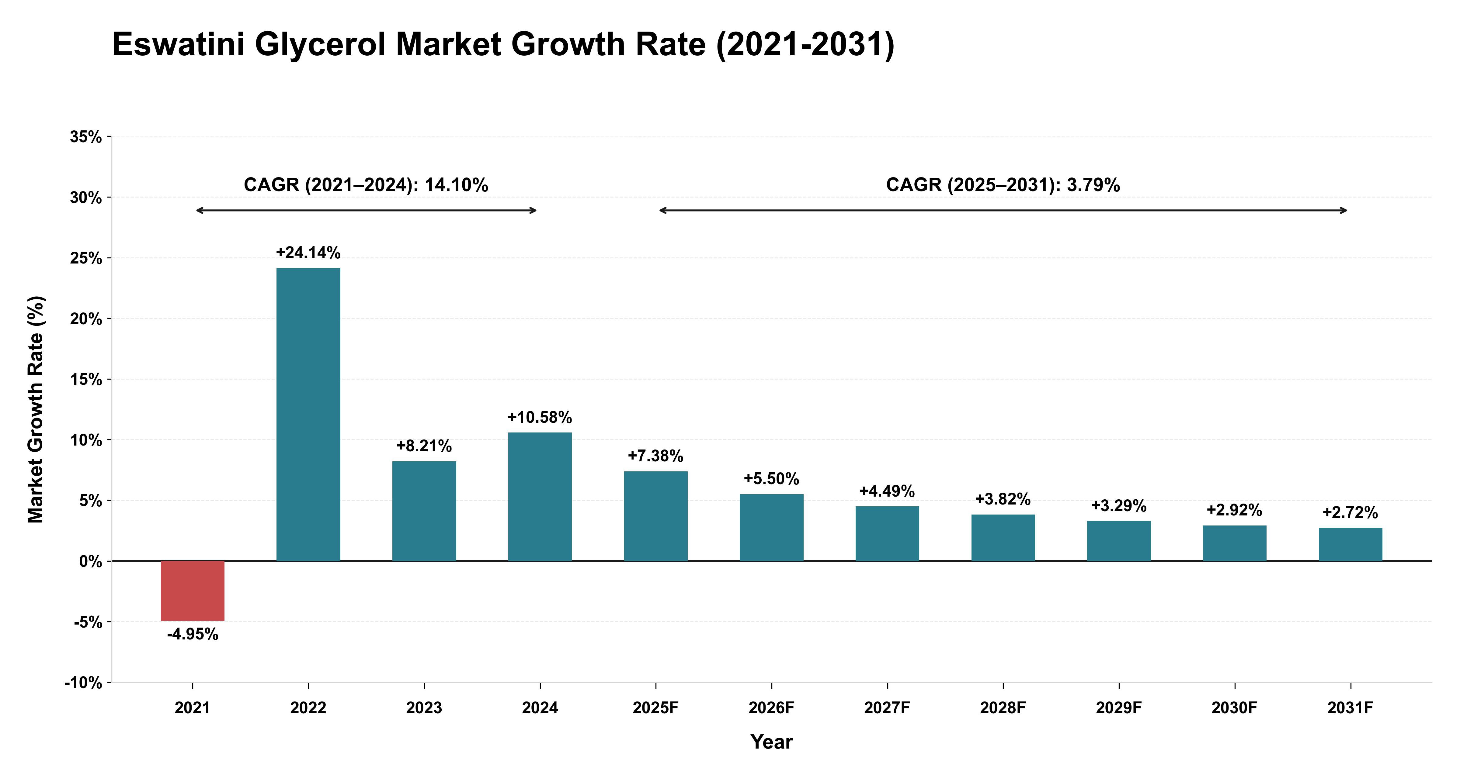 Eswatini Glycerol Market Growth Rate Analysis (2021-2031)