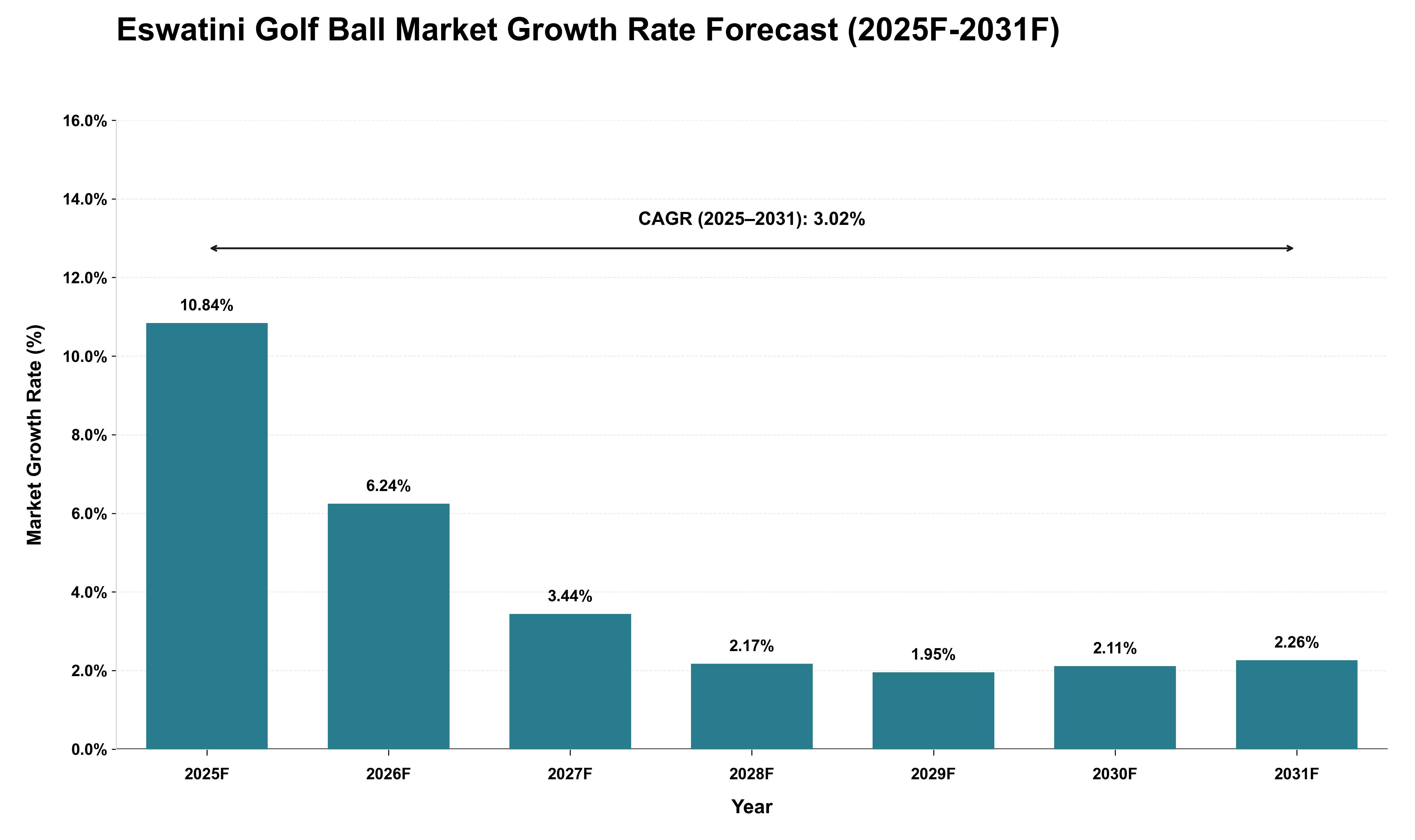 Eswatini Golf Ball Market Growth Rate Analysis (2025 - 2031)