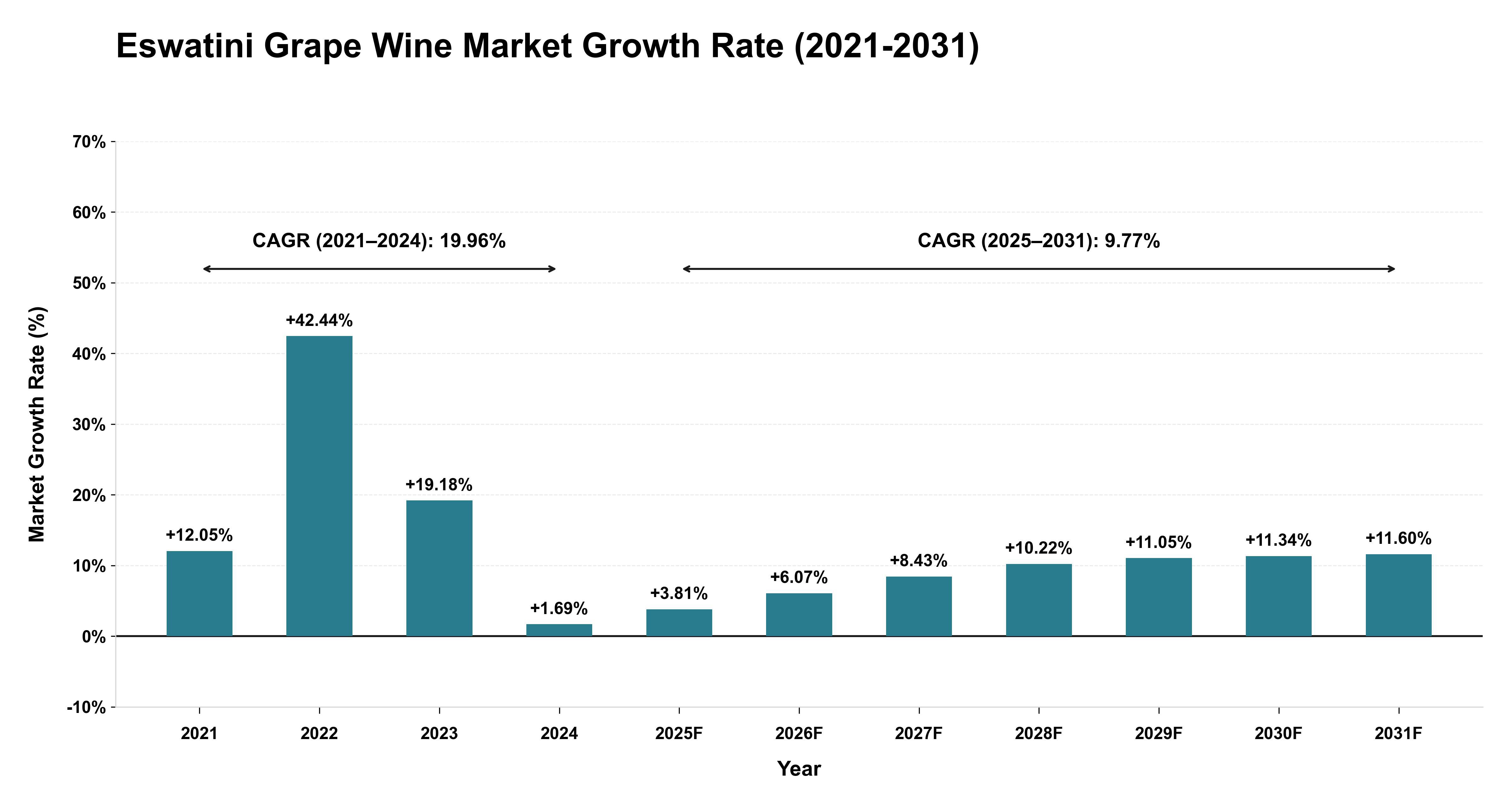 Eswatini Grape Wine Market Growth Rate Analysis (2021-2031)