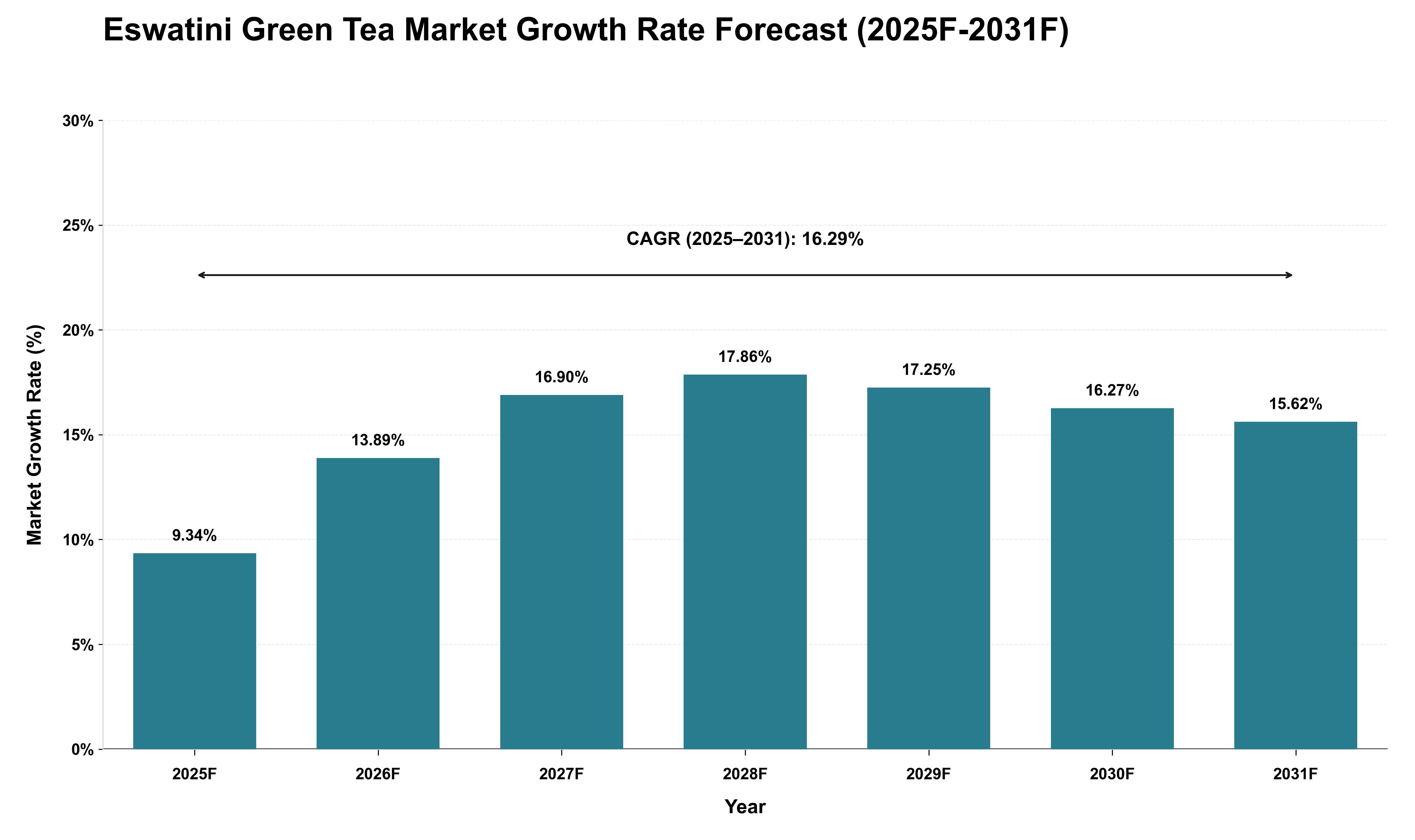 Eswatini Green Tea Market Growth Rate Analysis (2025 - 2031)