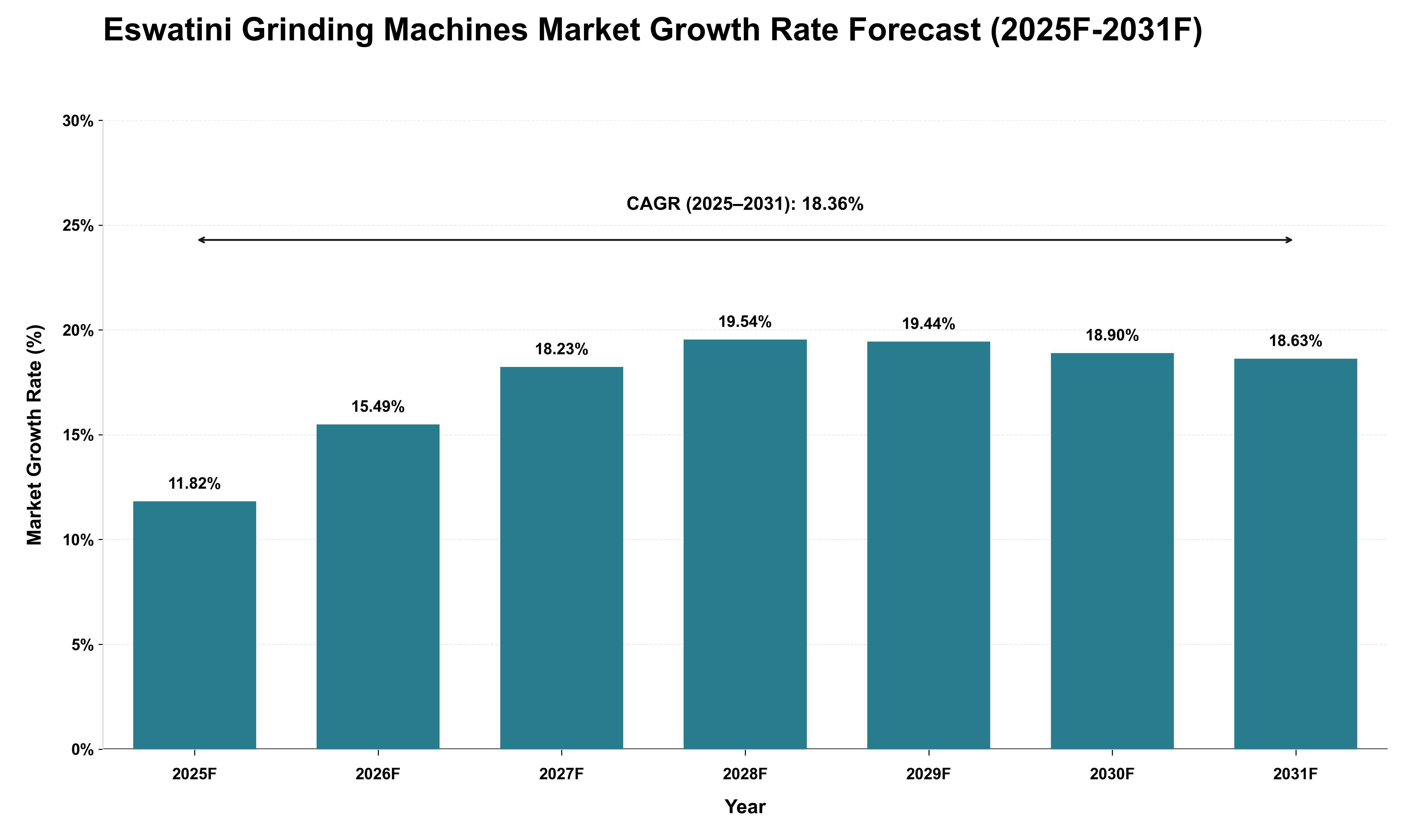 Eswatini Grinding Machines Market Growth Rate Analysis (2025 - 2031)