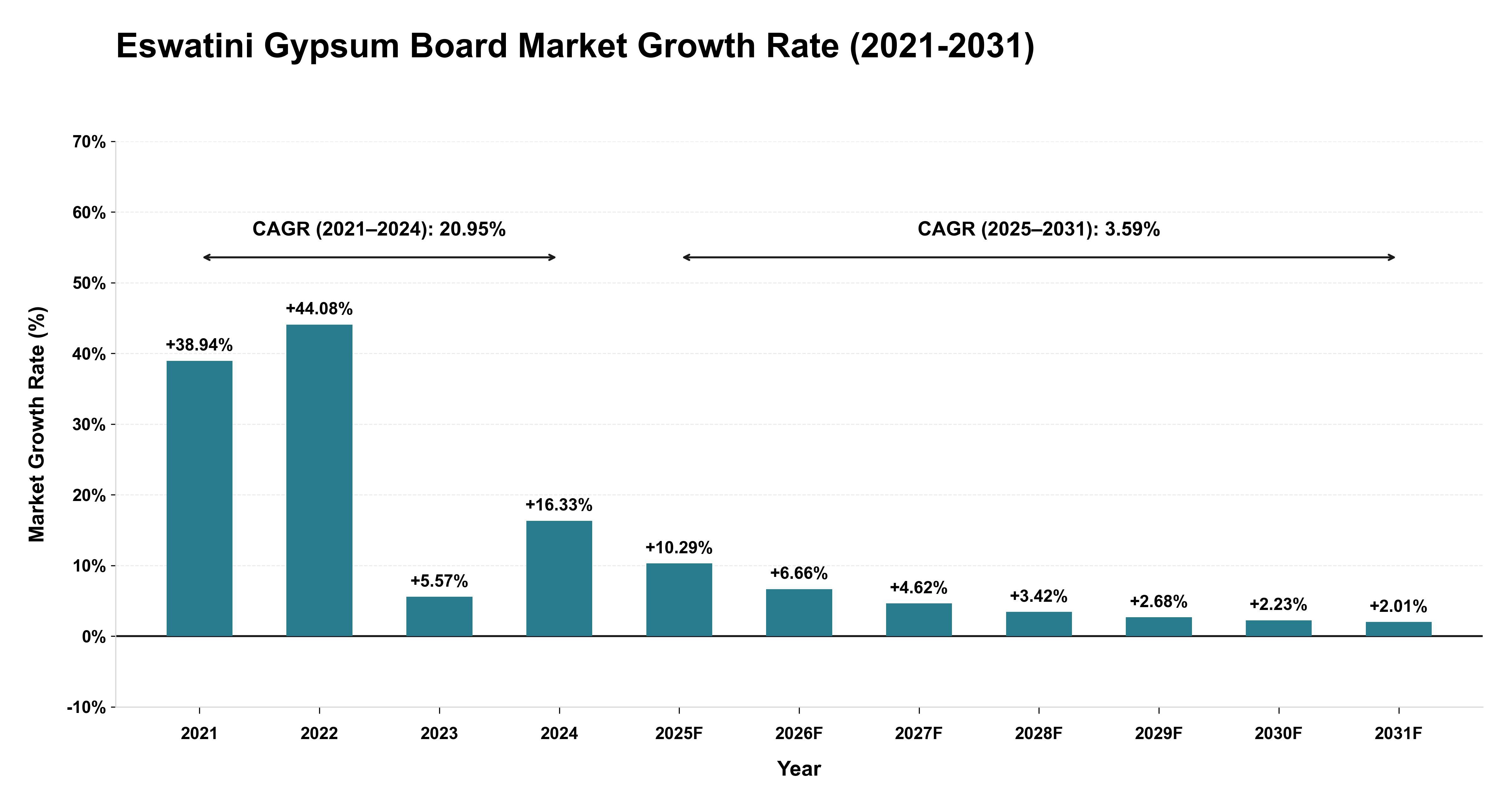 Eswatini Gypsum Board Market Growth Rate Analysis (2021-2031)