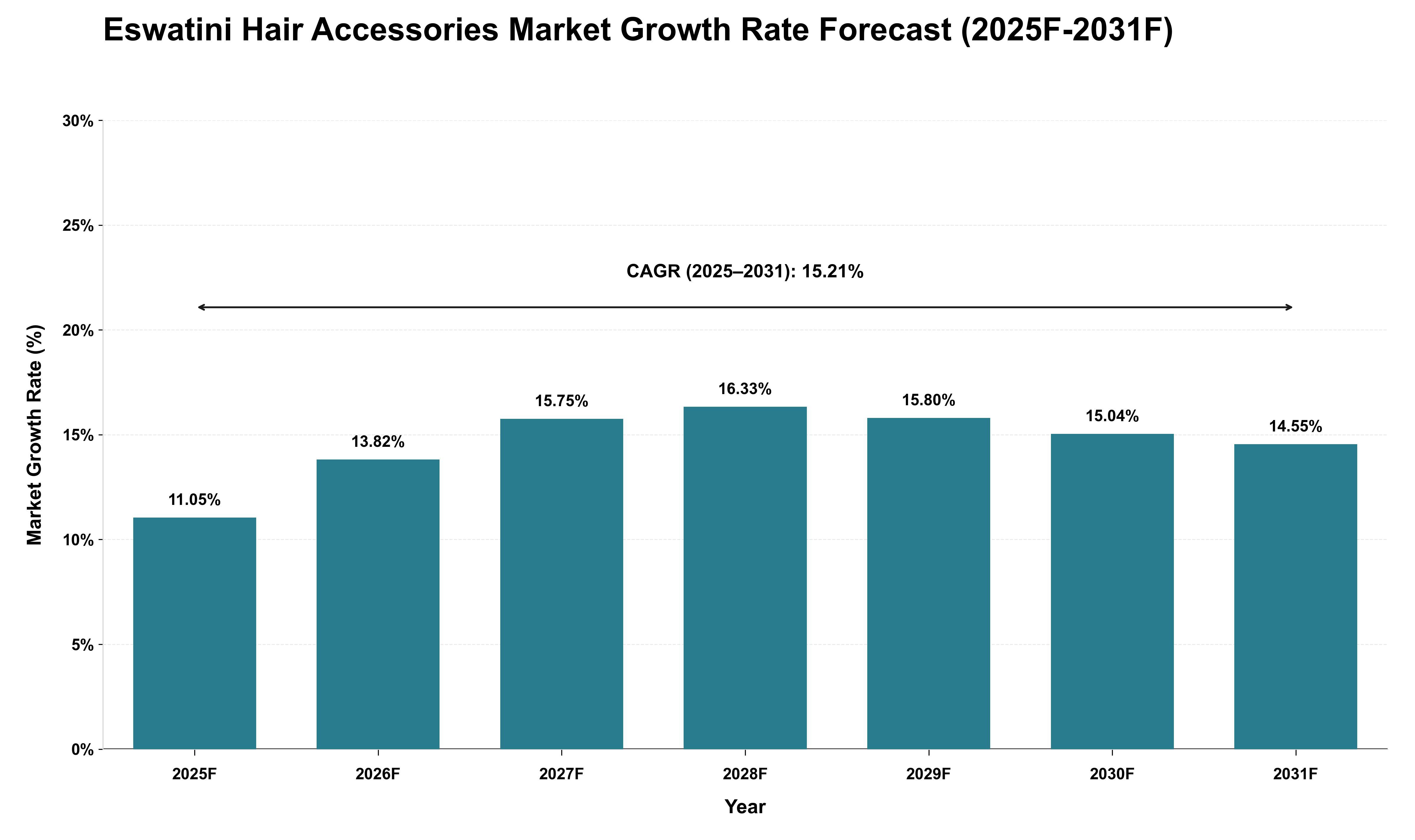 Eswatini Hair Accessories Market Growth Rate Analysis (2025 - 2031)