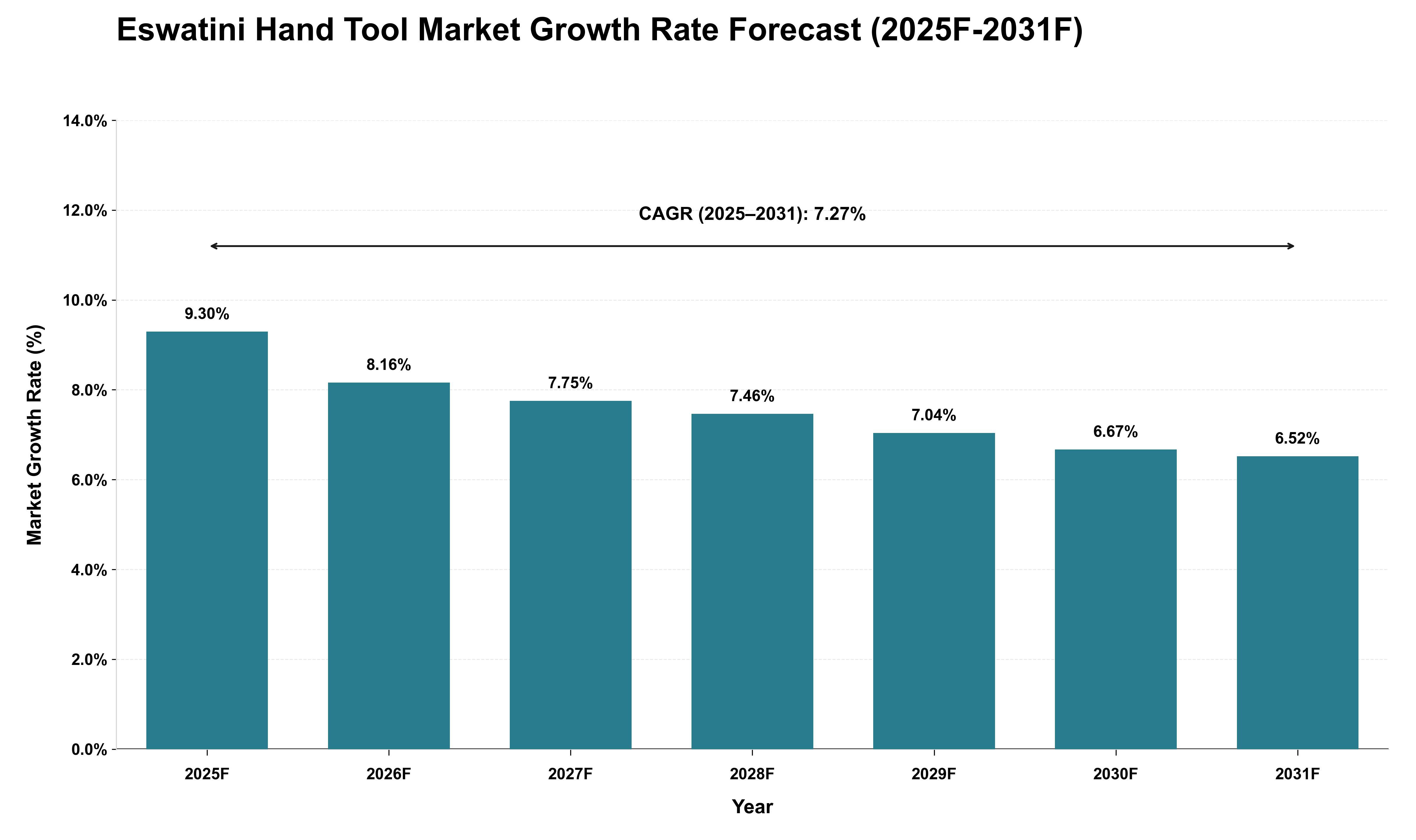 Eswatini Hand Tool Market Growth Rate Analysis (2025 - 2031)