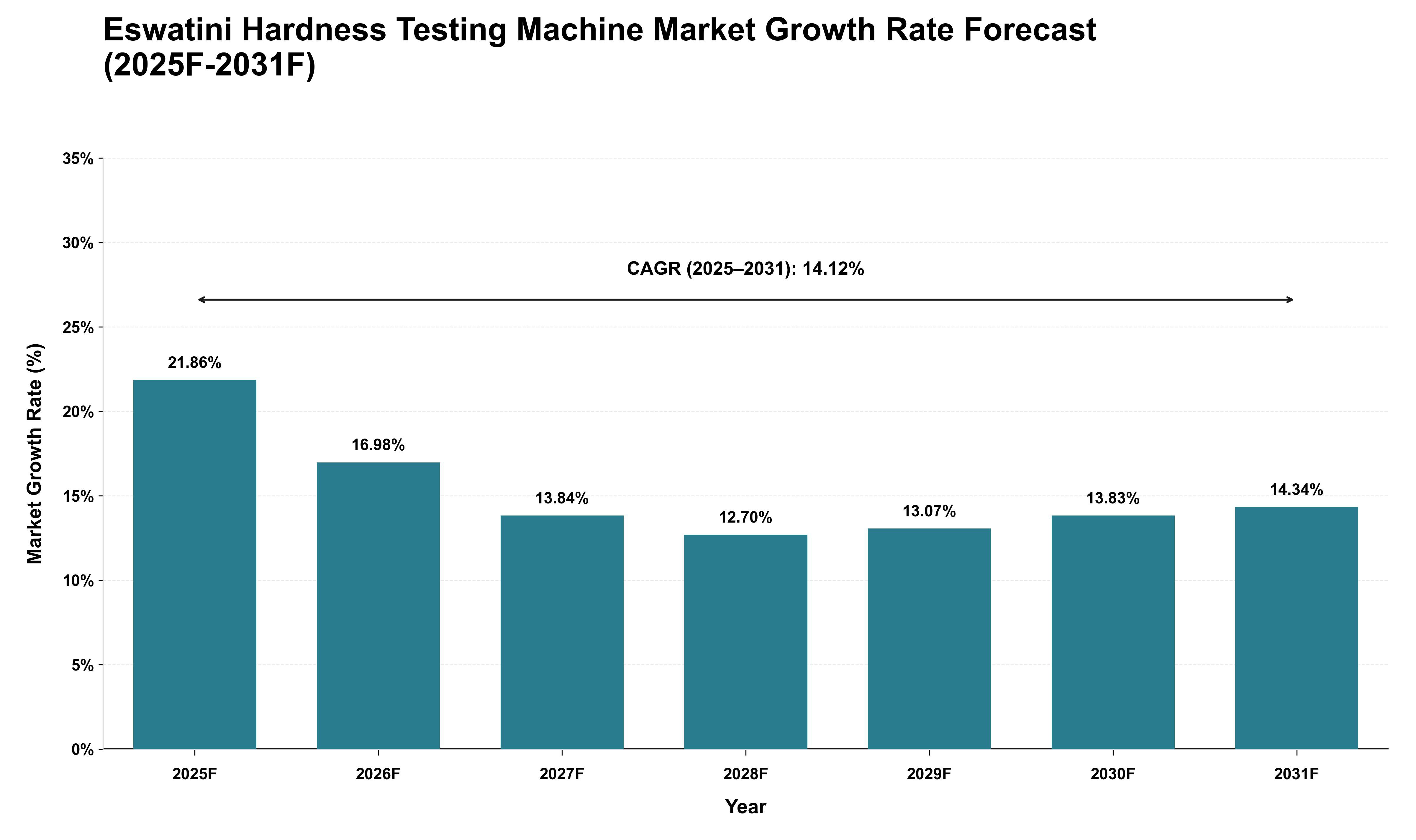 Eswatini Hardness Testing Machine Market Growth Rate Analysis (2025 - 2031)