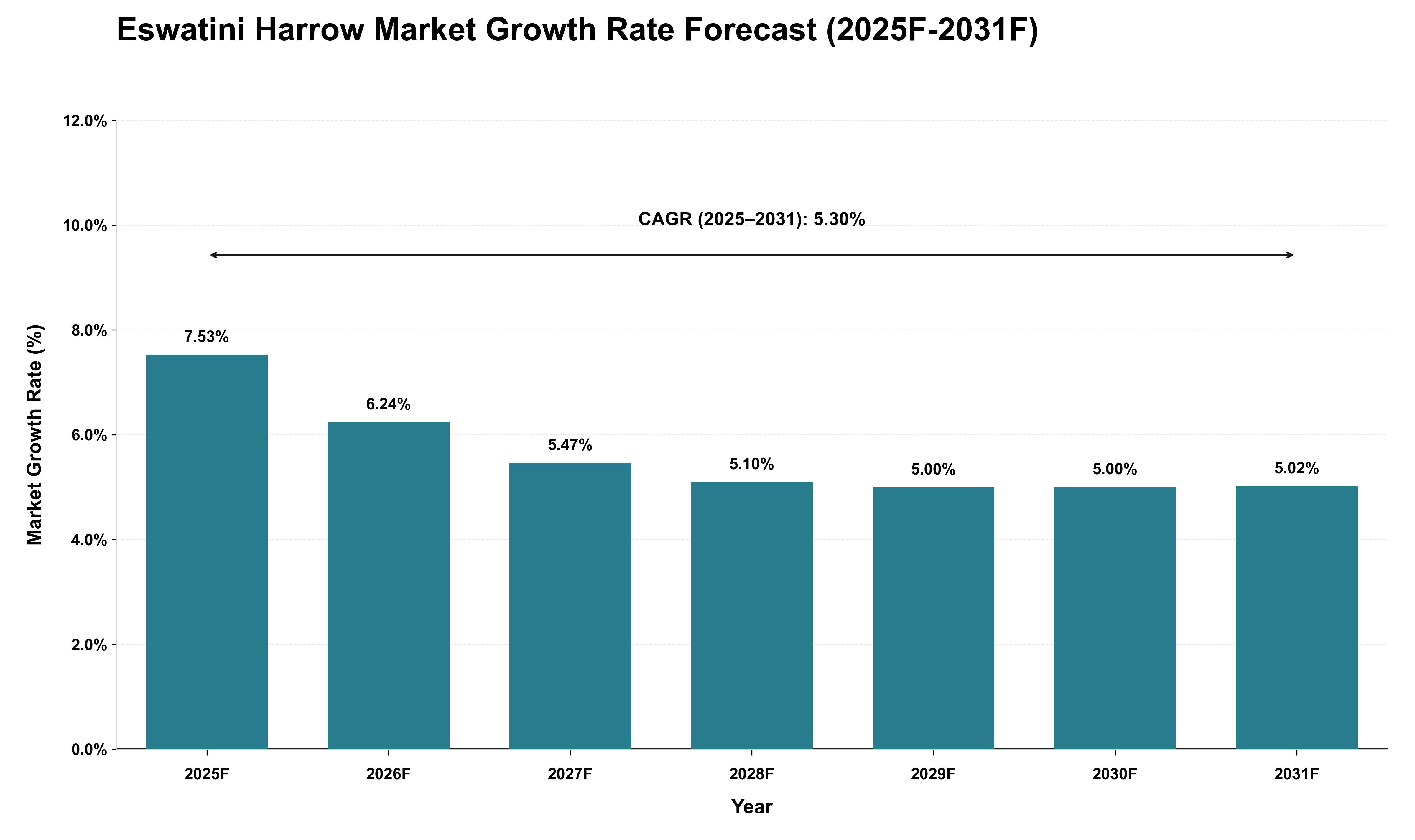 Eswatini Harrow Market Growth Rate Analysis (2025 - 2031)