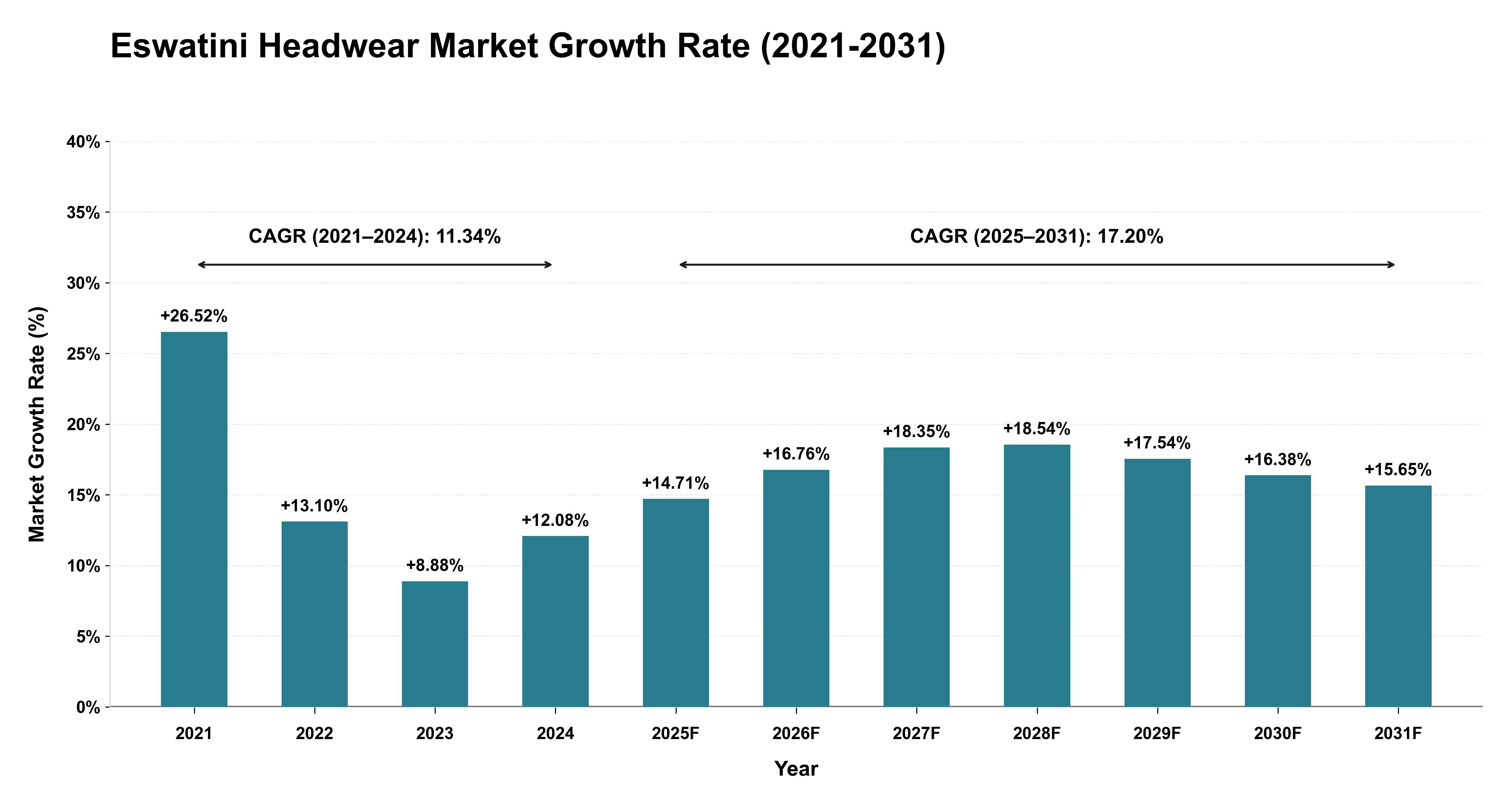 Eswatini Headwear Market Growth Rate Analysis (2021-2031)
