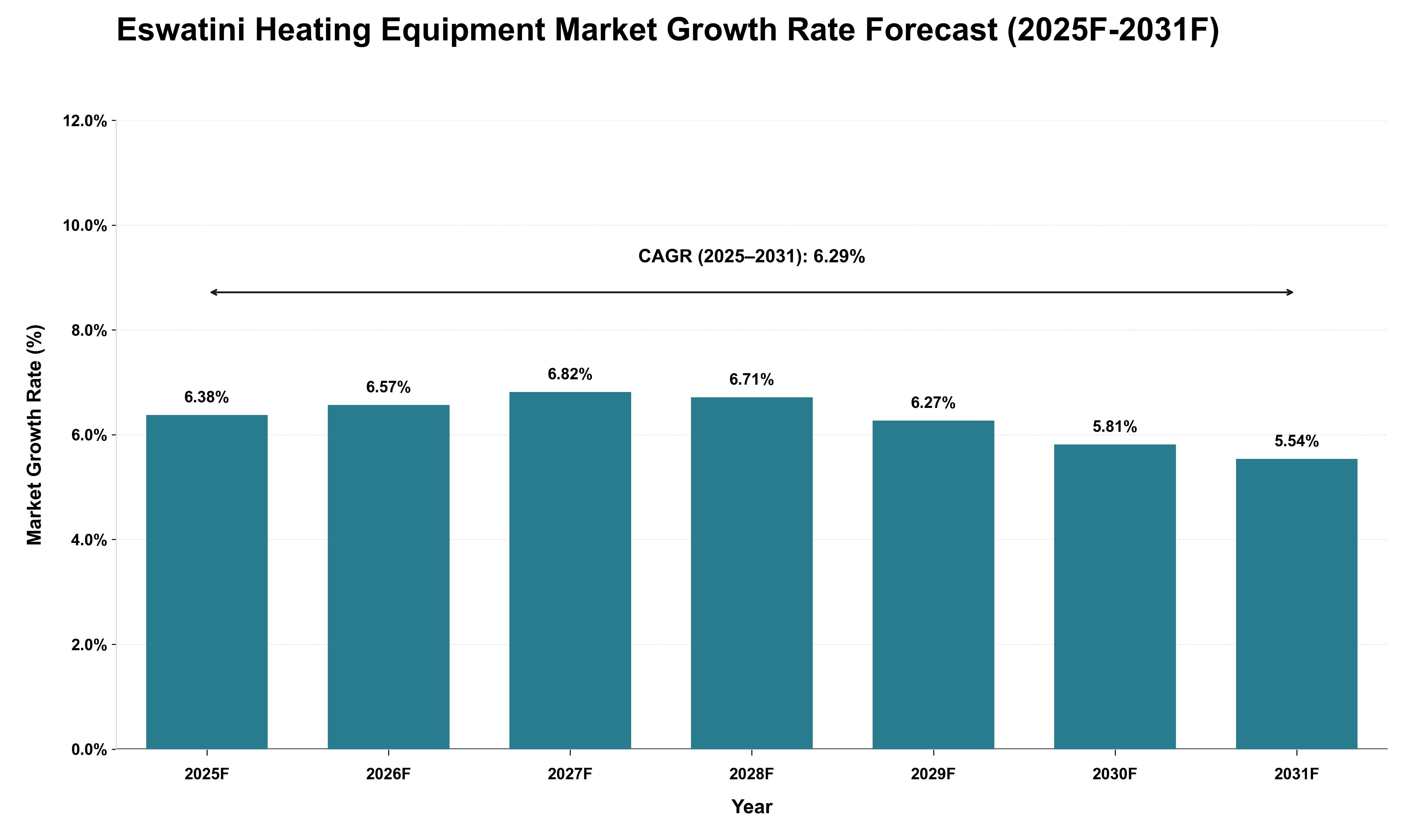 Eswatini Heating Equipment Market Growth Rate Analysis (2025 - 2031)
