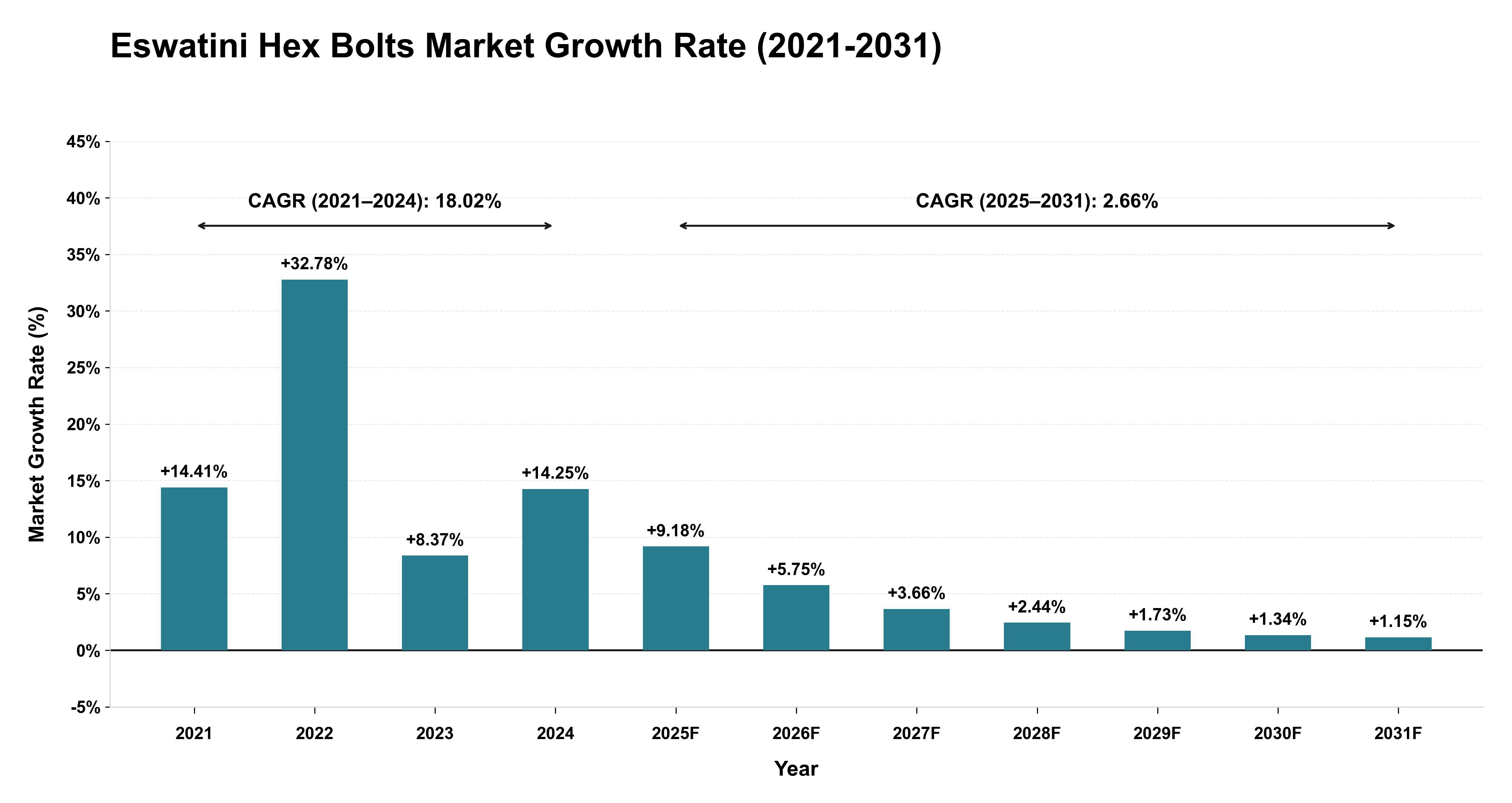 Eswatini Hex Bolts Market Growth Rate Analysis (2021-2031)