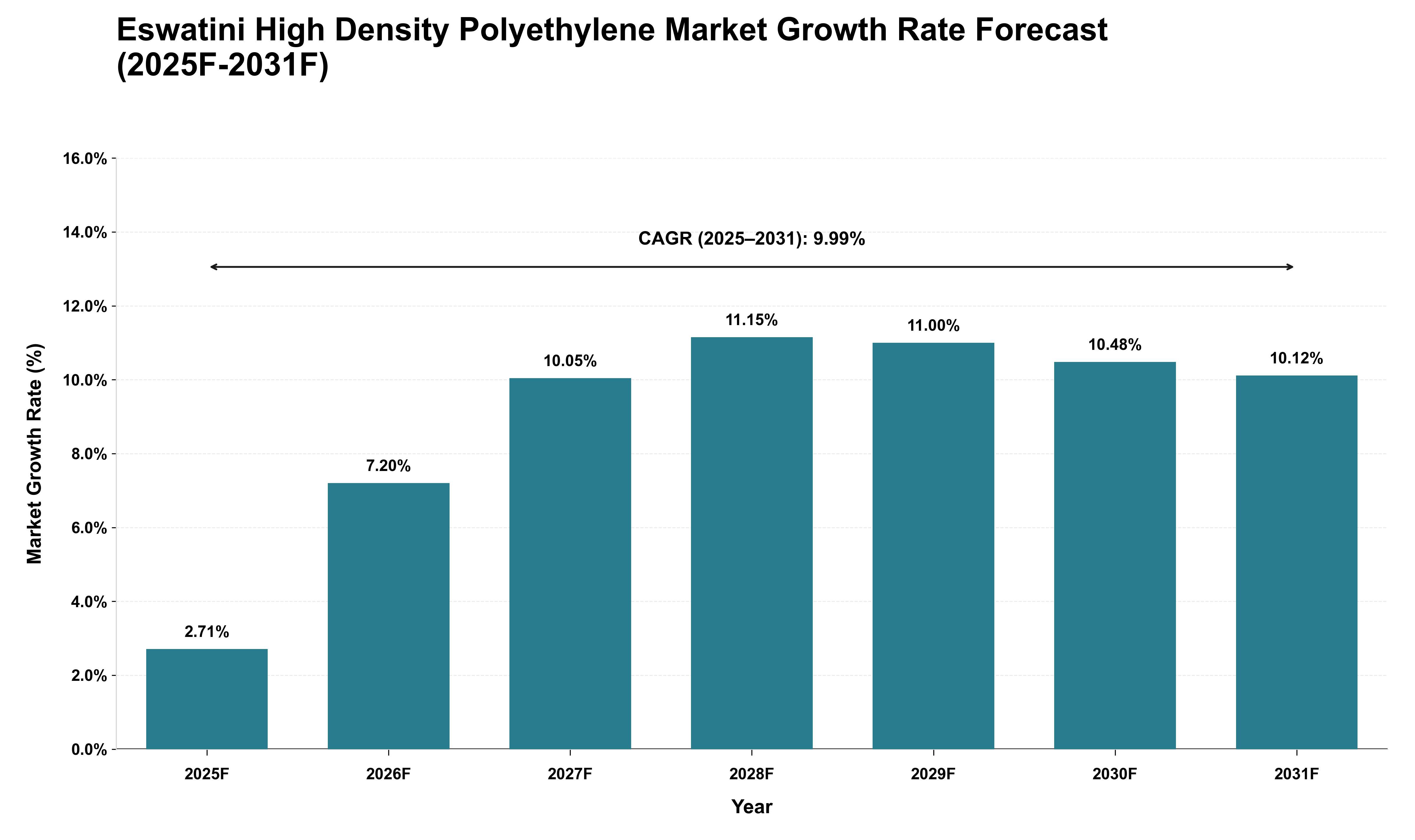 Eswatini High Density Polyethylene Market Growth Rate Analysis (2025 - 2031)