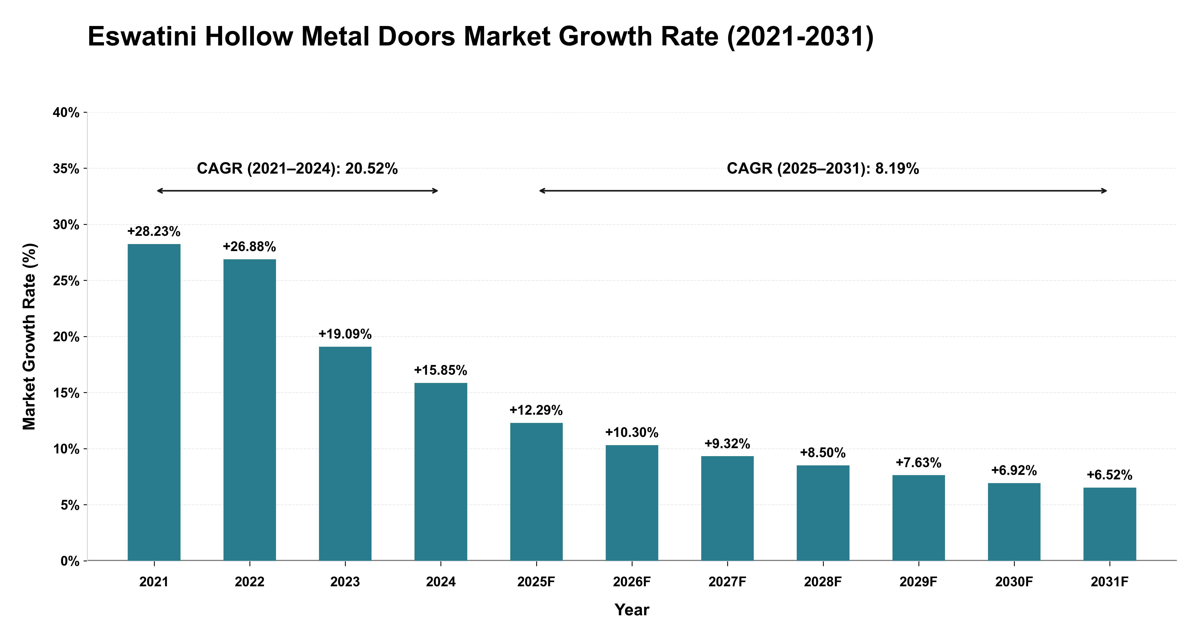 Eswatini Hollow Metal Doors Market Growth Rate Analysis (2021-2031)