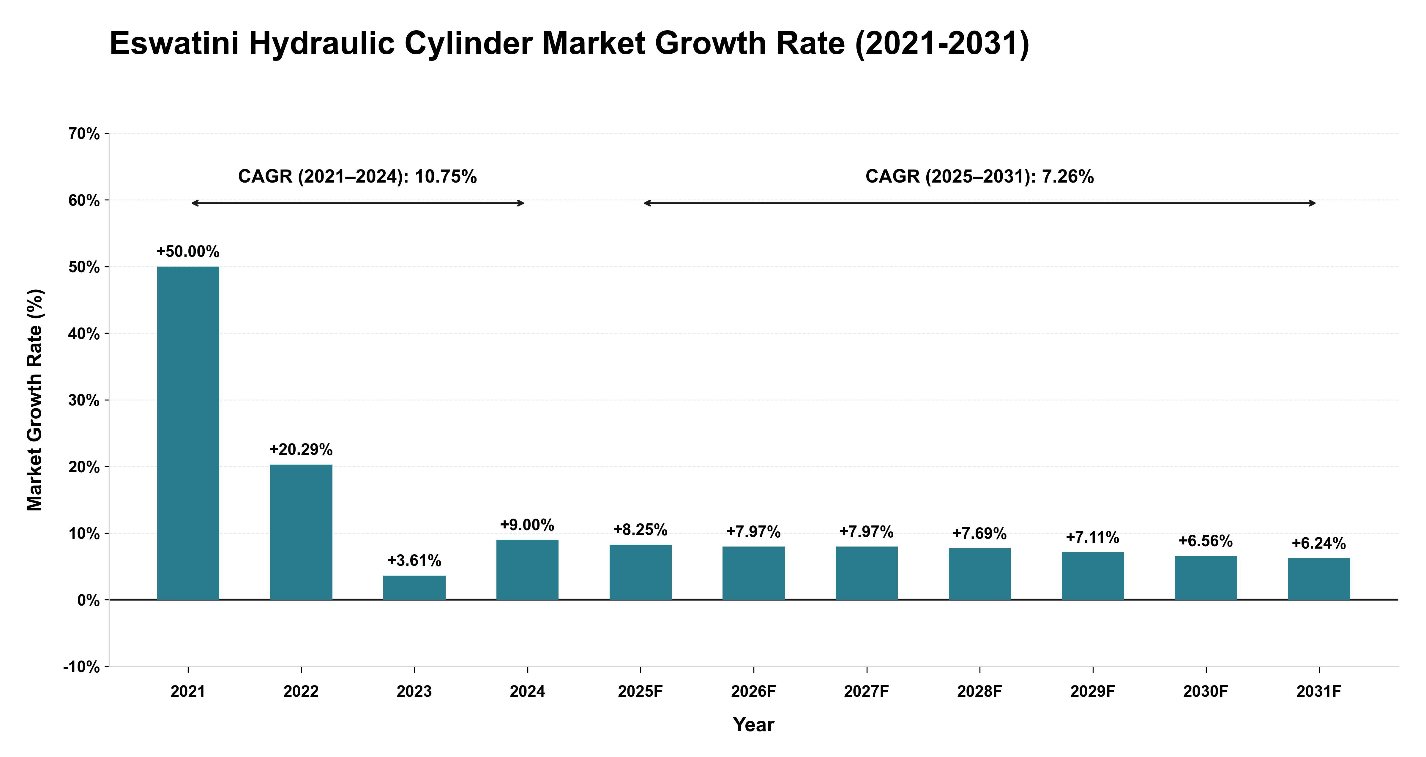 Eswatini Hydraulic Cylinder Market Growth Rate Analysis (2021-2031)