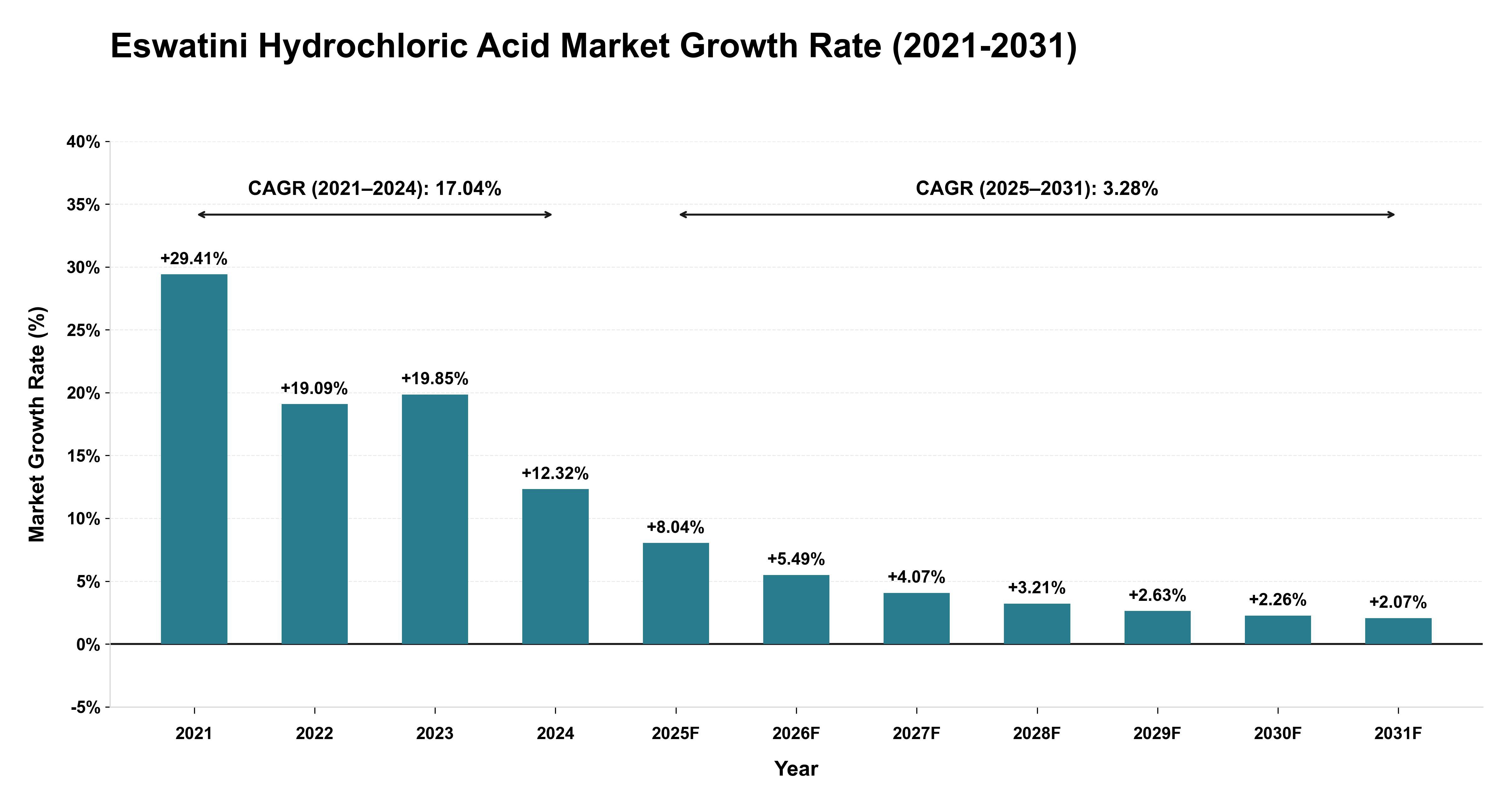 Eswatini Hydrochloric Acid Market Growth Rate Analysis (2021-2031)