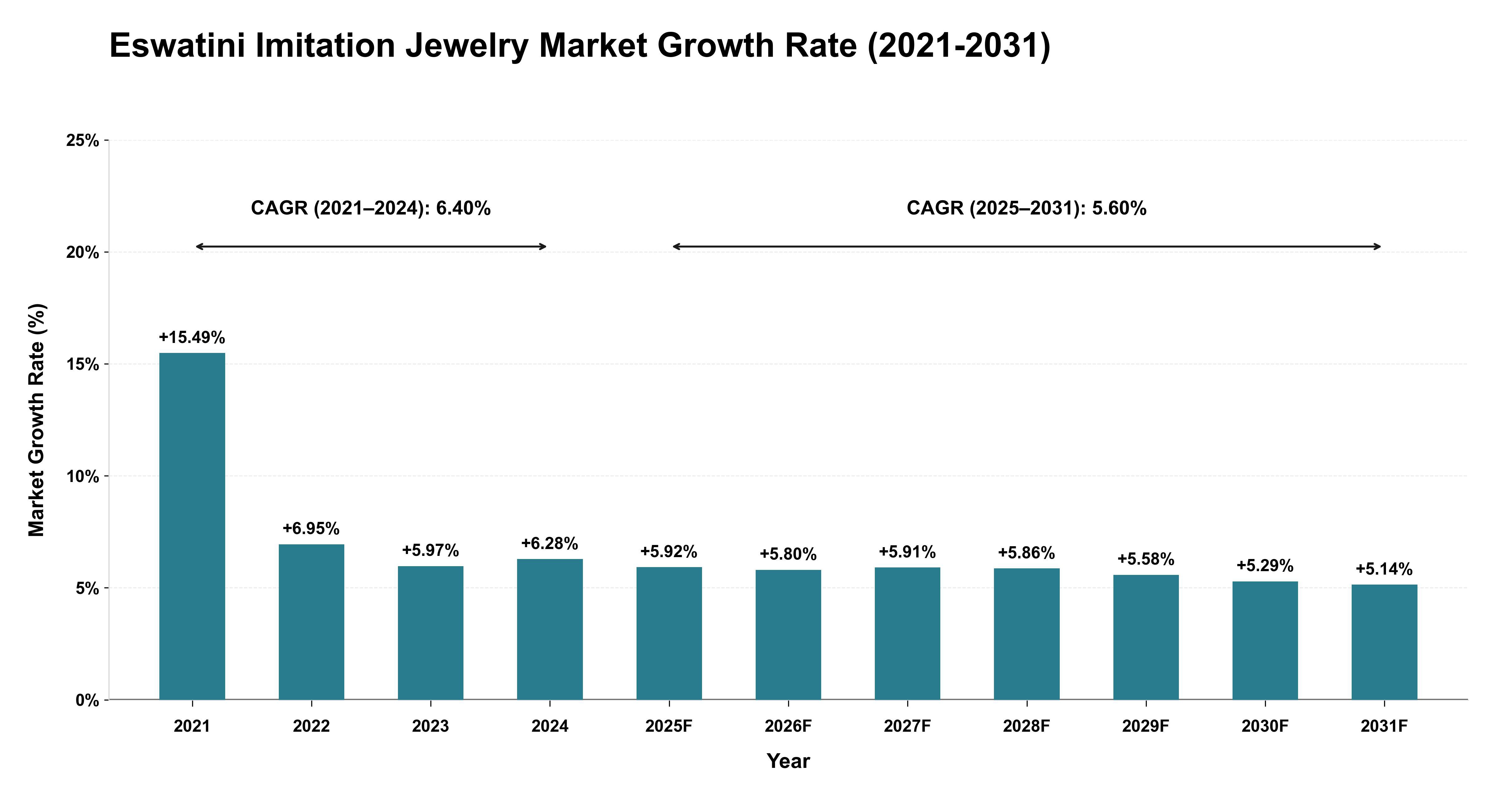 Eswatini Imitation Jewelry Market Growth Rate Analysis (2021-2031)