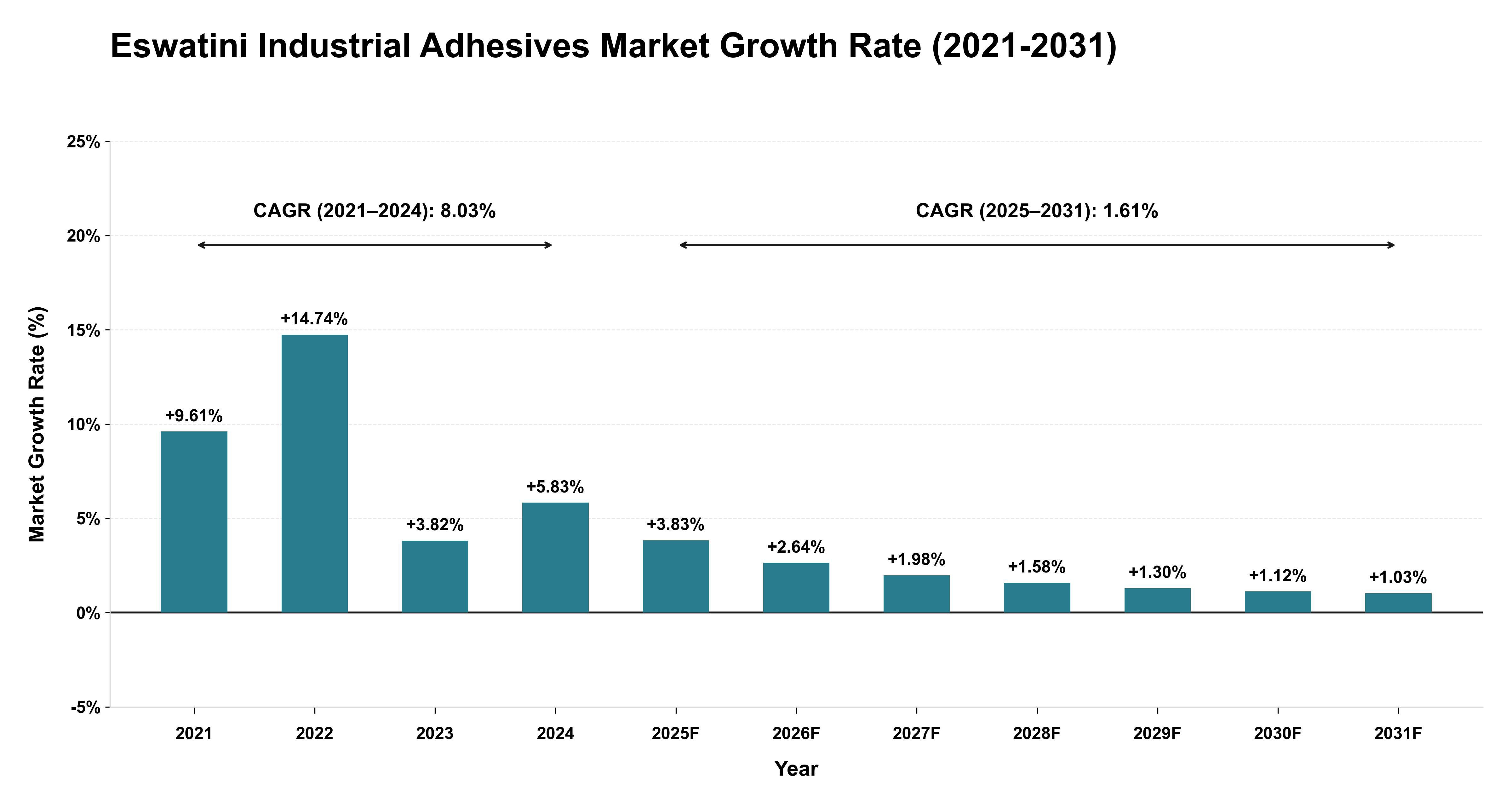 Eswatini Industrial Adhesives Market Growth Rate Analysis (2021-2031)