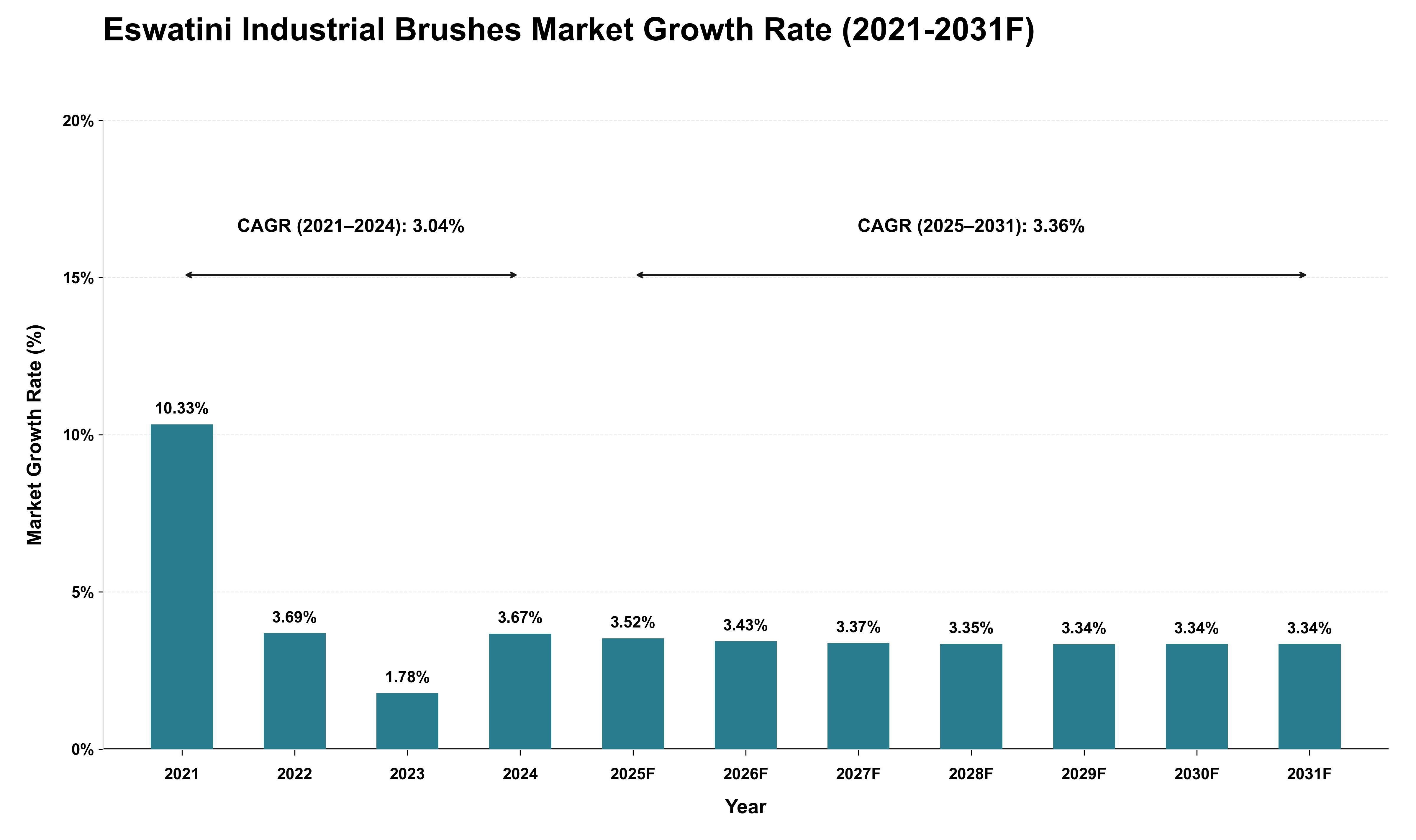 Eswatini Industrial Brushes Market Growth Rate Analysis (2021 - 2031)
