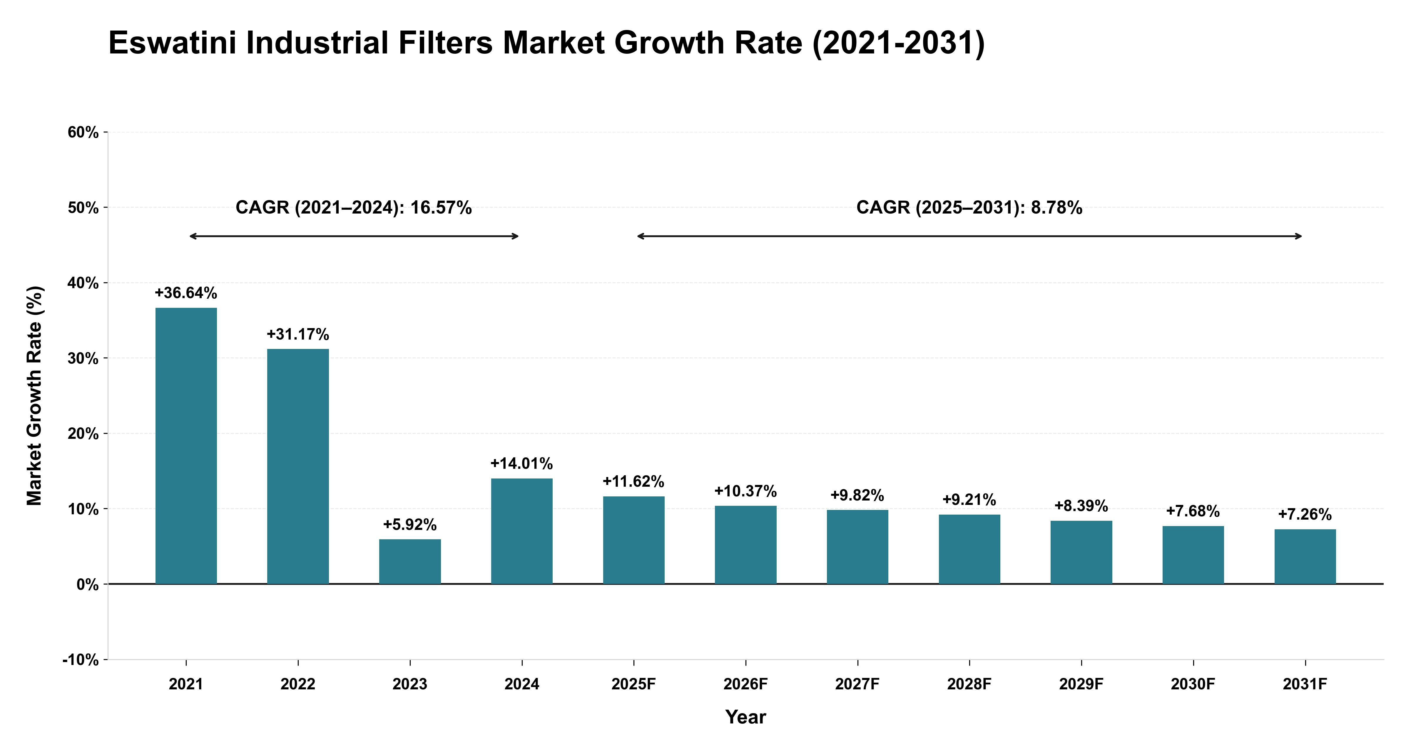 Eswatini Industrial Filters Market Growth Rate Analysis (2021-2031)