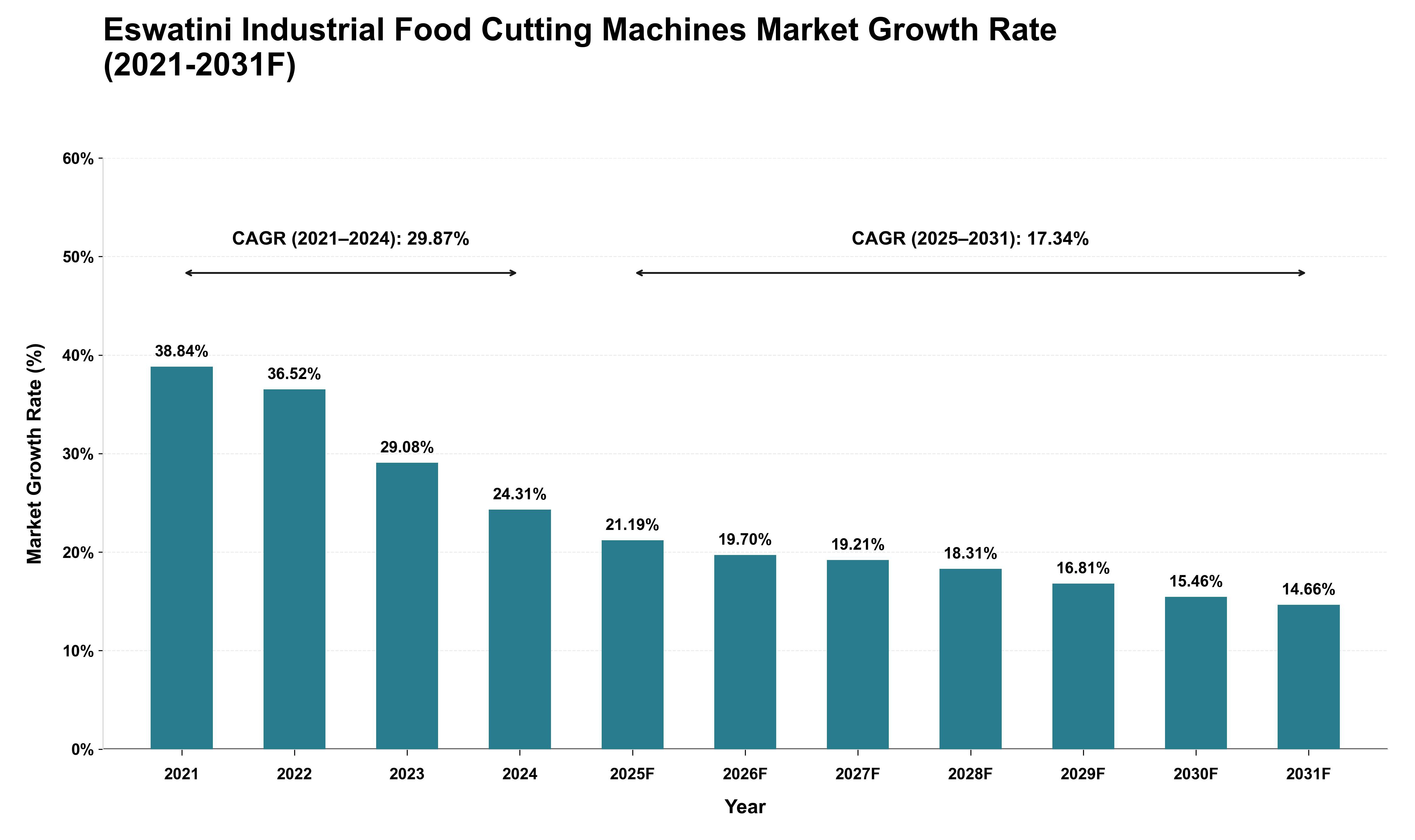 Eswatini Industrial Food Cutting Machines Market Growth Rate Analysis (2021 - 2031)