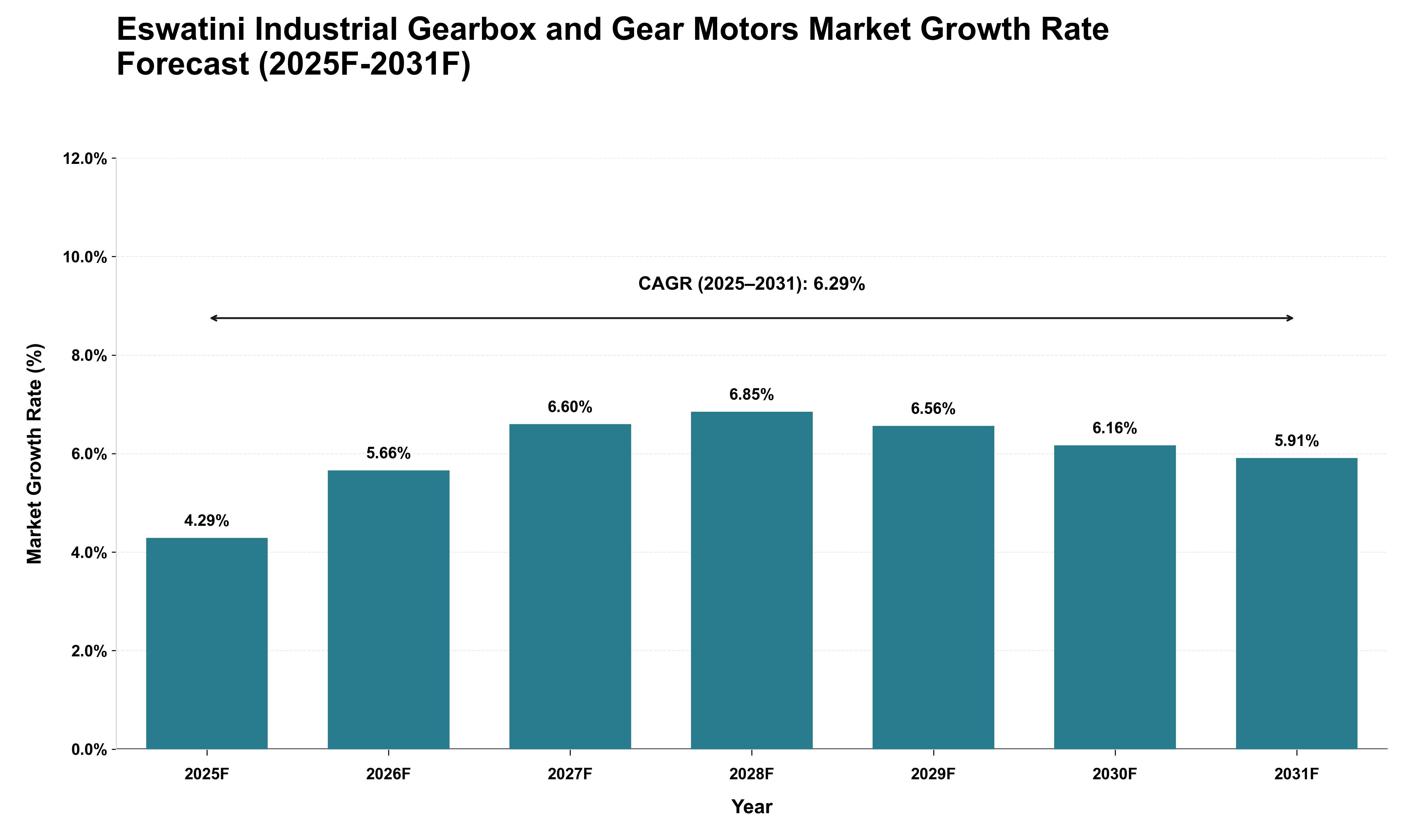 Eswatini Industrial Gearbox and Gear Motors Market Growth Rate Analysis (2025 - 2031)