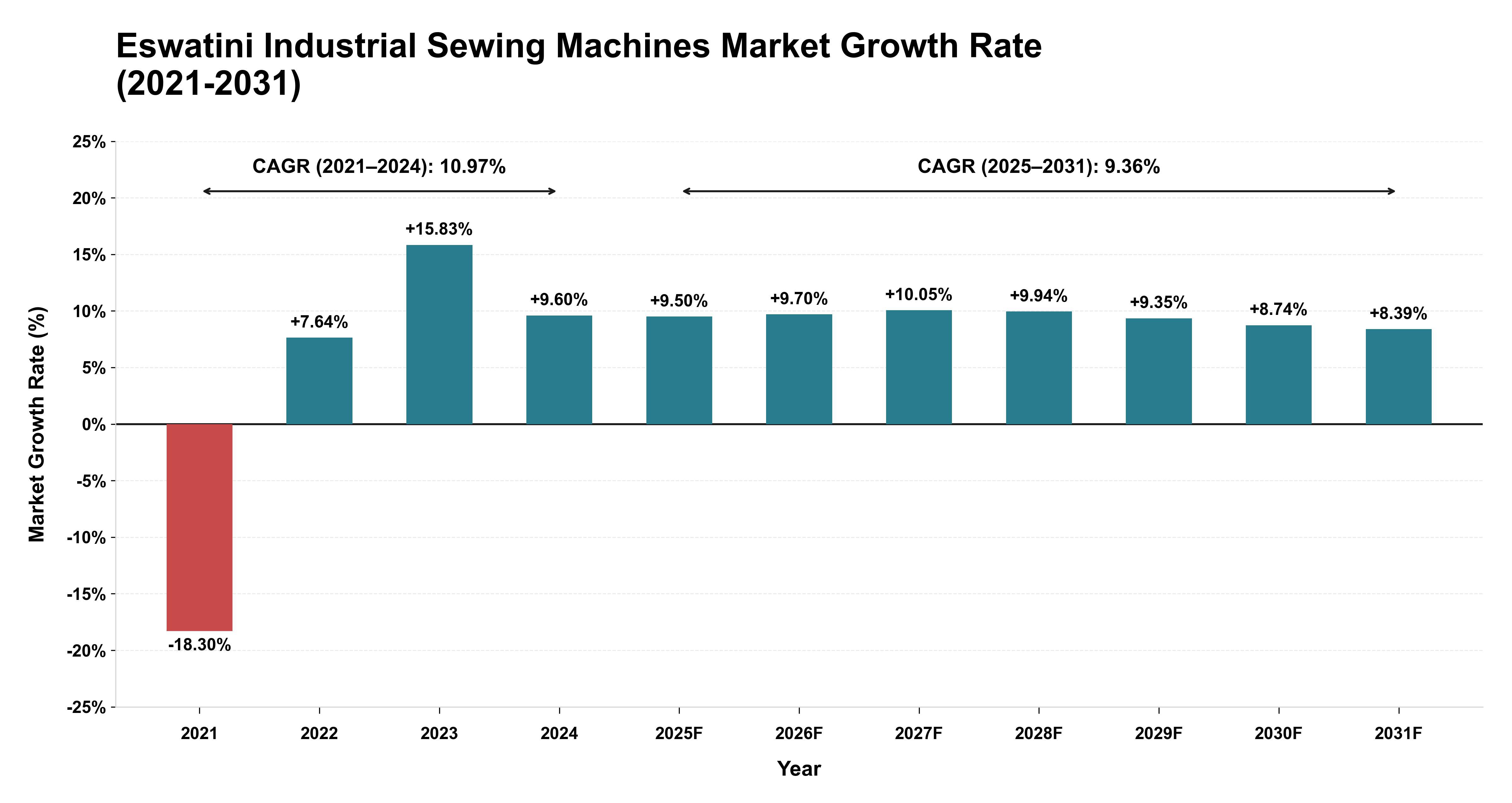 Eswatini Industrial Sewing Machines Market Growth Rate Analysis (2021-2031)